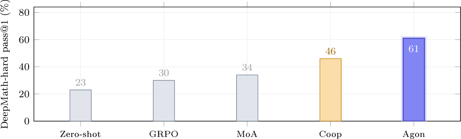 Figure 1: From answer-grading to rival-grading. On a hard-math held-out set, vanilla GRPO lifts a Qwen3 model only modestly over zero-shot, and an untrained Mixture-of-Agents pass (MoA, no train), two models cross-refining at inference, adds a small bump. Training the same two-model setup competitively (Agon) reaches roughly 2\times GRPO’s and 1.8\times the untrained MoA’s pass@1 at the same two-pass inference budget (3). Intermediate ablations appear in 5.