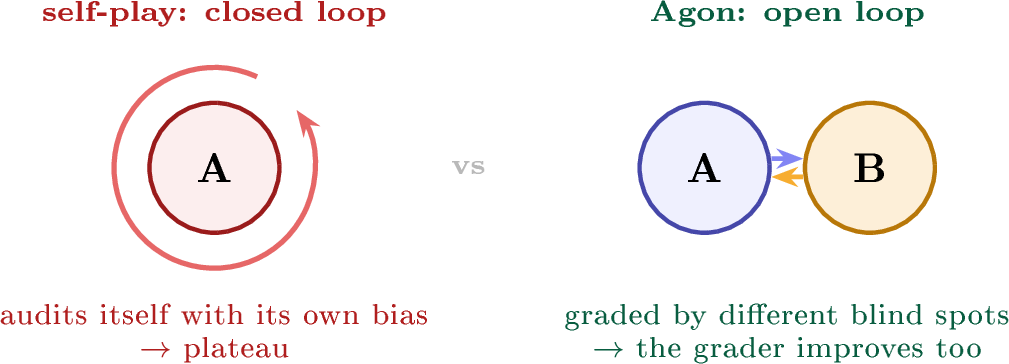 Figure 3: Why a second model. Left: a single policy optimized on its own rollouts re-audits with the same biases that caused its errors, so self-play saturates [5]. Right: Agon pairs two divergent policies; each grades the other with different blind spots, each is rewarded for winning, and because both are optimized, the grader improves with the graded.