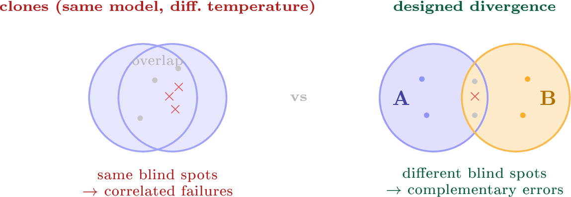 Figure 4: Designed divergence (schematic of the target regime, not a measurement). Two copies of one model (left) cover the same problems and fail on the same ones, so a second copy adds little. A pair that is equally strong but behaviorally different (right) has complementary error profiles, which is what makes cross-model grading pay off. Our dual-adapter instantiation starts near the left picture (same base, noise-level adapter difference) and relies on divergent initialization and rotated update streams to move toward the right during training; we do not measure how far it gets.