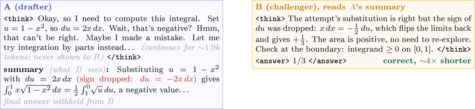 Figure 6: Illustrative exchange (hand-constructed for clarity). The drafter drops a sign, distrusts its own (correct-magnitude) result, and spirals into re-exploration; its post-reasoning summary recaps the flawed derivation (but does not contain the boxed answer). The challenger sees only that summary (raw thinking trace dropped, final answer withheld as a precaution), pinpoints the flawed step, re-derives it, and answers correctly in a fraction of the tokens. The solution summary carries the derivation, which is what the challenger exploits.