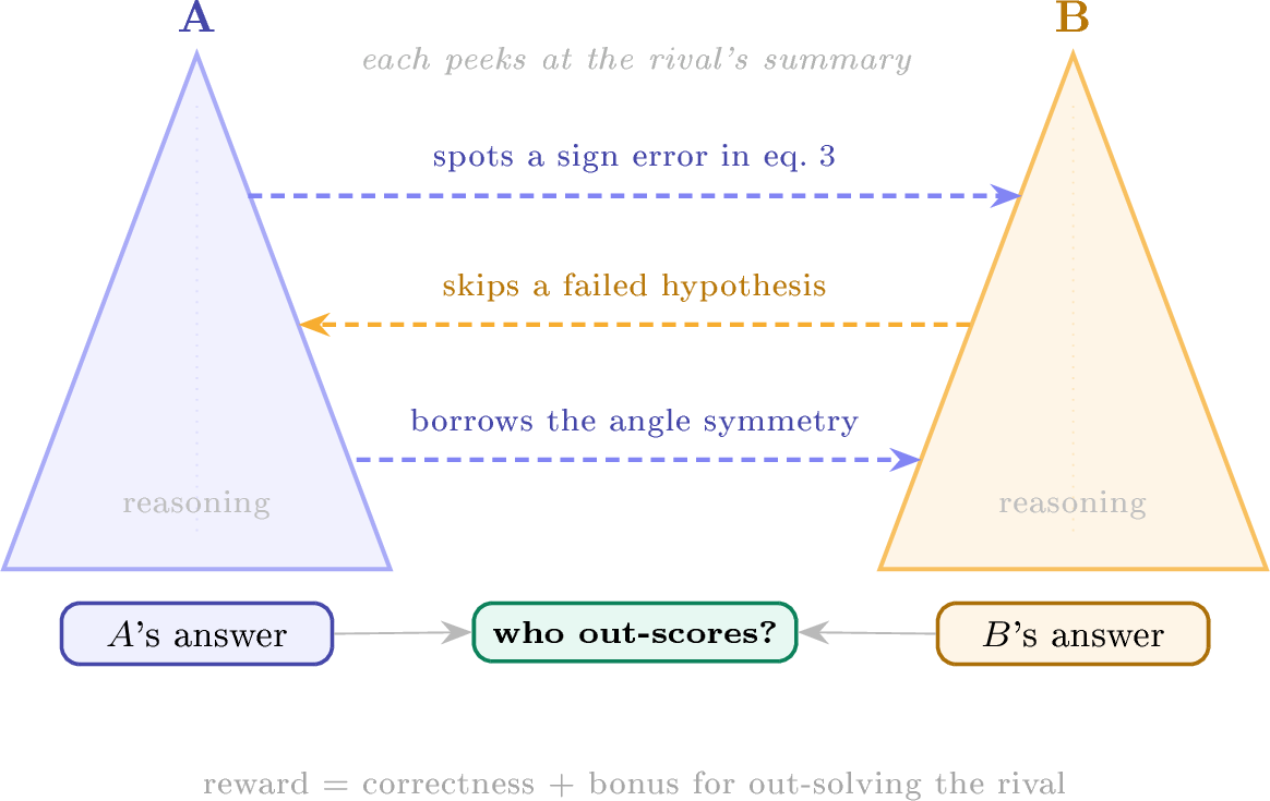 Figure 5: Peek and outscore. A conceptual view aggregated over one rotation cycle: within a single step the exchange is one-directional (2); roles swap on the next step, so each model both reads and is read, on different problems. While solving, the challenger reads the rival’s worked solution (the summary it writes after its private reasoning, final answer withheld) and writes against it, catching its errors (a sign error in eq. 3), pruning its dead ends, and borrowing its good moves; the annotations are what the reader of the summary exploits, not messages exchanged between the models. Neither solution is labeled, yet by rewarding whoever out-solves the other, the rival’s reasoning is graded implicitly, a signal that outcome-only RL does not use.