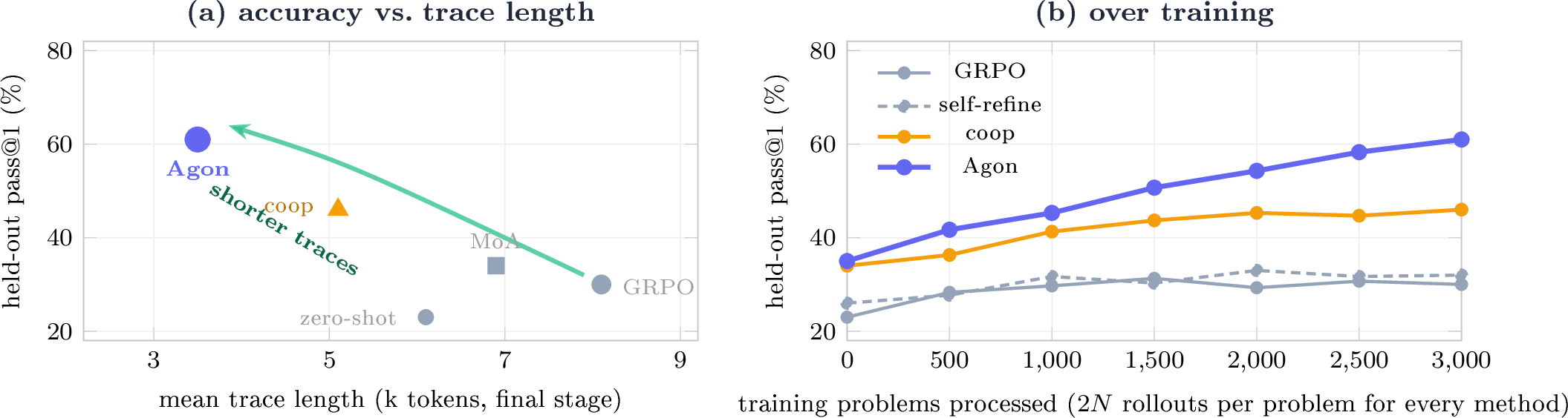 Figure 8: (a) Agon sits in the top-left, higher accuracy at shorter traces (lengths are final-stage completions), while GRPO buys length for little accuracy and the untrained MoA adds only a small bump. The arrow is illustrative. (b) Held-out pass@1 at evaluation checkpoints over training. Each point is a single sampled evaluation of a single training run (binomial noise {\sim}\pm5.5 pp at 300 problems); curves are not averaged over seeds. Self-refinement plateaus just above GRPO, cooperative exchange climbs higher, and competition+exchange (Agon) separates clearly. Agon is still improving at the end of the budget; we stop at the matched budget rather than at convergence.