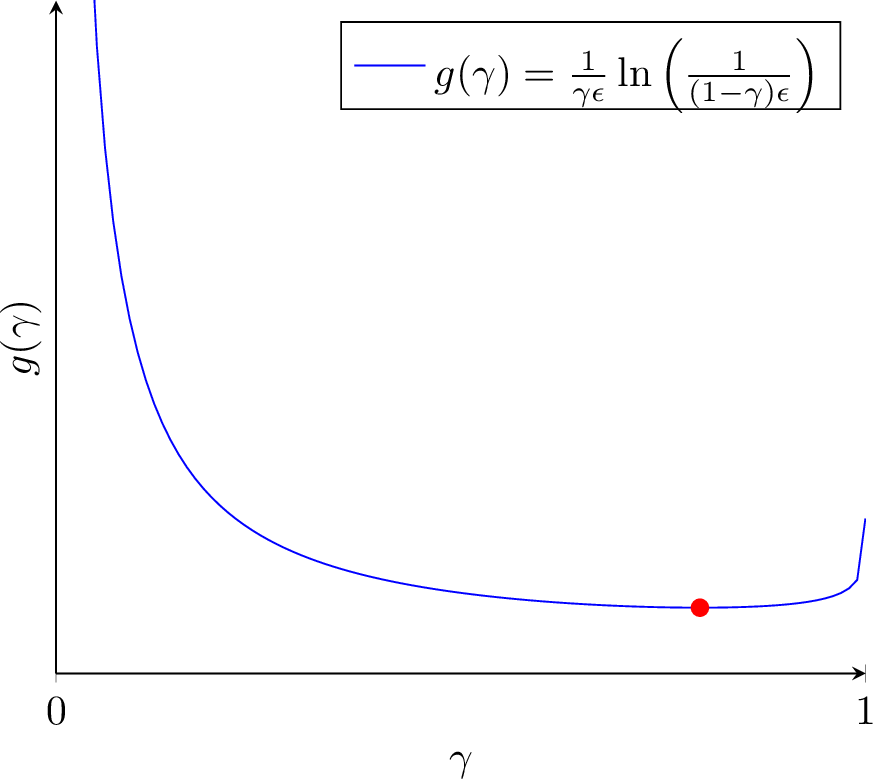 Figure 5: Qualitative behavior of g(\gamma) for constant-prefactor optimization for the filtering-based solver.