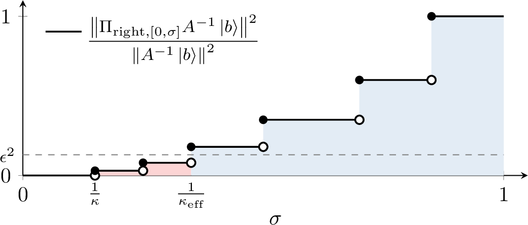 Figure 1: Illustration of the definition of effective condition number. The step function represents the cumulative distribution of the squared inverse singular values of A weighted by the initial state |b\rangle. The effective condition number \kappa_{\text{eff}} is defined so that the total weight below 1/\kappa_{\text{eff}} (red region) is at most \epsilon^2.