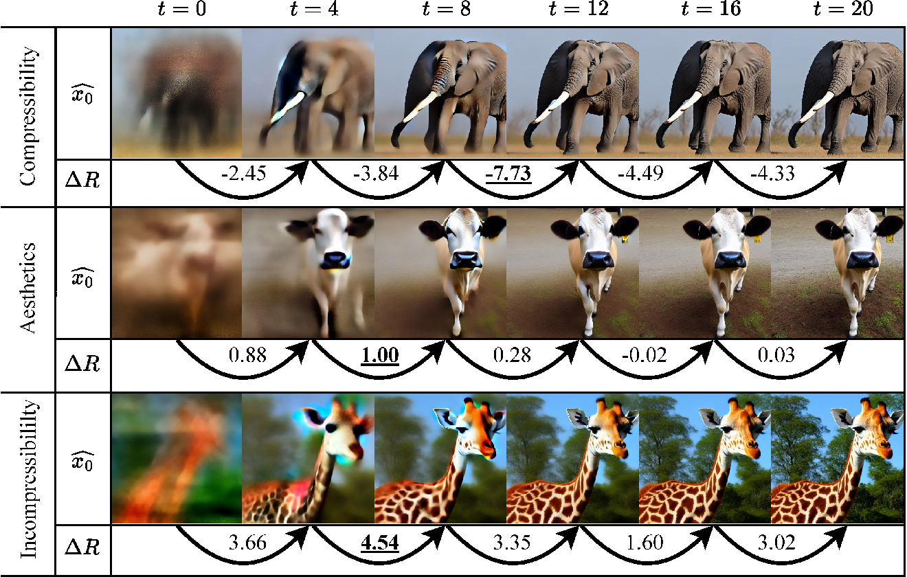 Figure 3: Change in reward of predicted x_0 from step 0 to 4, 4 to 8, and so on. This can be used as a proxy for the effect of different timesteps t on the final reward. Interestingly, most of the details in the final image are determined by step 12.