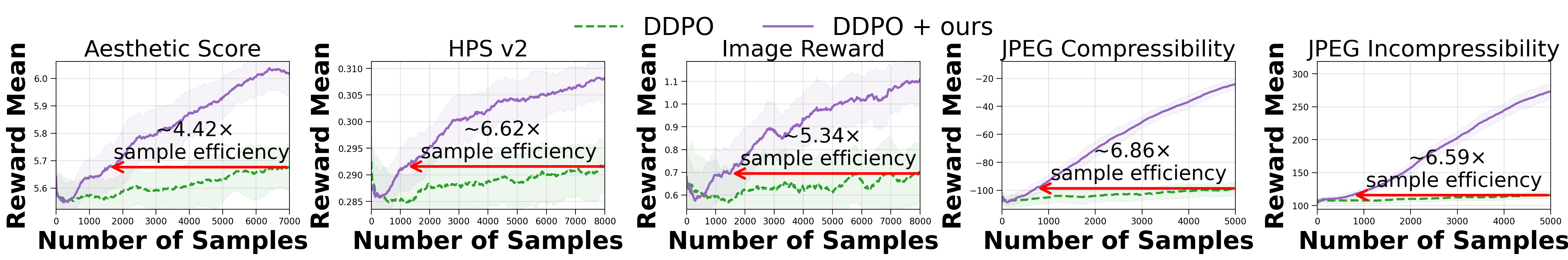Figure 2: A graph of a baseline method (bottom curve) vs.. the same baseline method using our method (top curve). As shown above, augmenting existing RLHF frameworks with our method achieves significant sample efficiency compared to the baseline.
