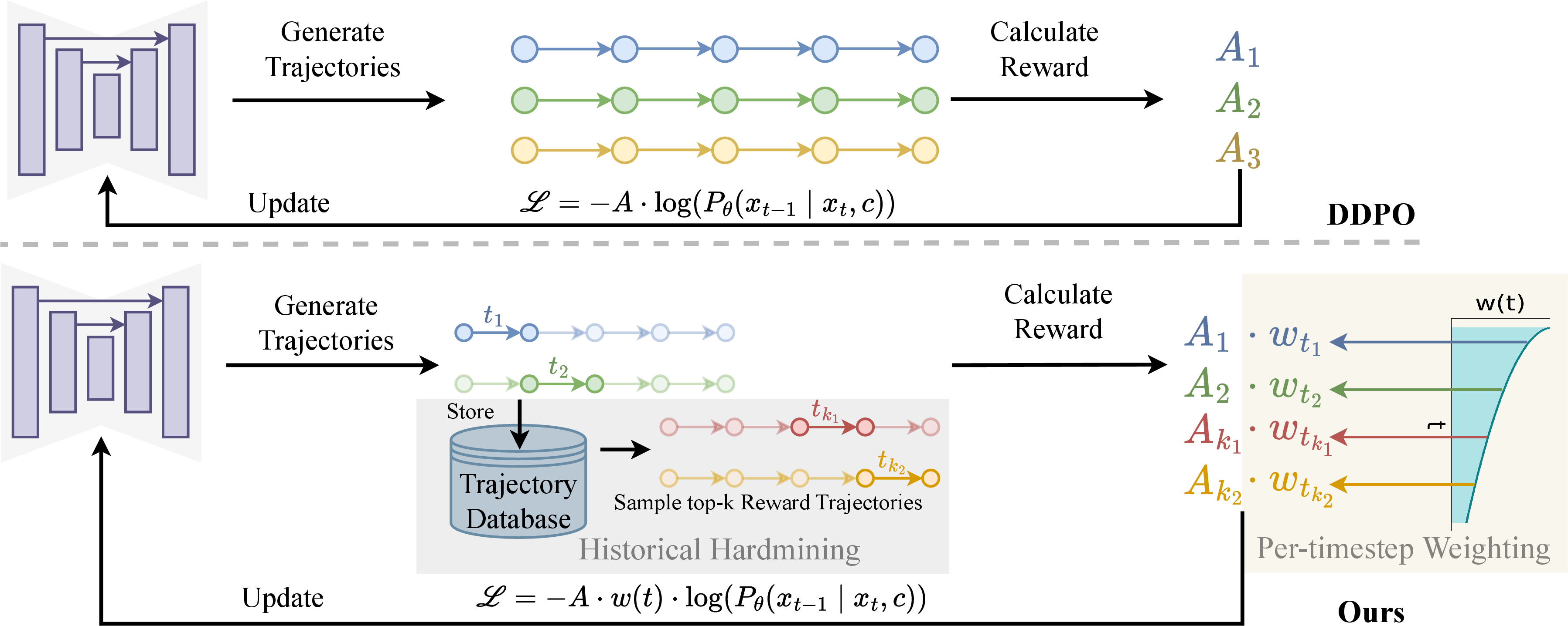 Figure 6: An overview of our method. Compared to DDPO, we add a timestep-dependent weight that accounts for the asymmetric nature of the denoising process and add a replay buffer for storing previous trajectories and hardmining the important ones.