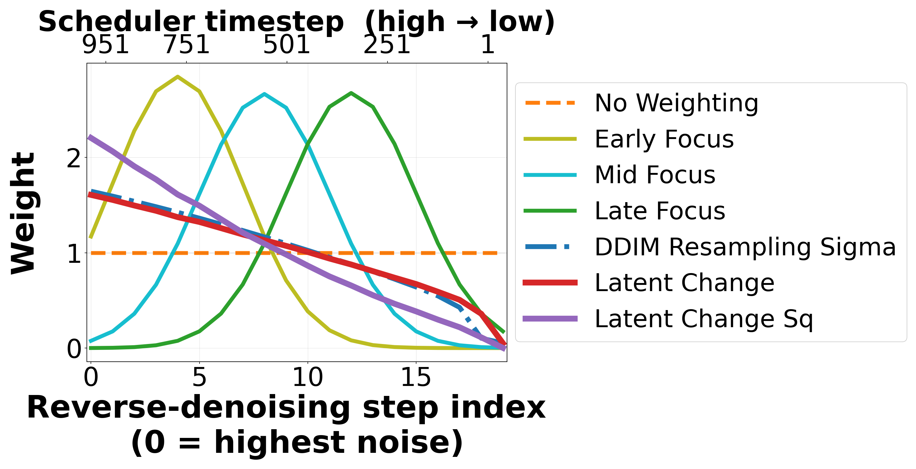 Figure 5: Various timestep weighting schemes. For fairness, all timestep weightings are normalized to have a mean of 1.