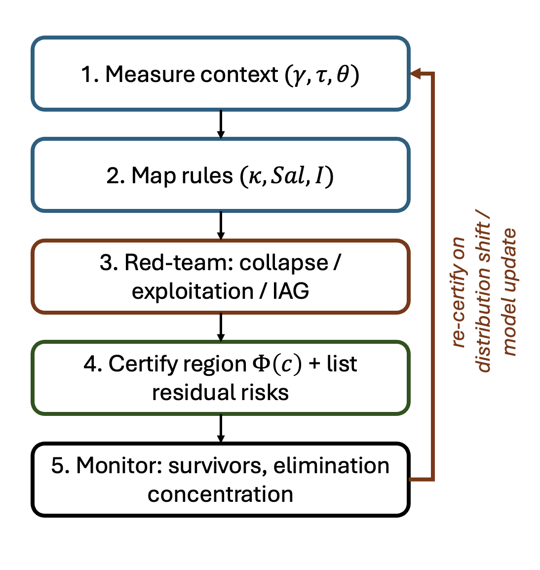 Figure 5: The certification / safety-case lifecycle. Red-team evidence (Alg. 1, Appendix 14) certifies a rule into \Phi(c); monitoring obligations feed back into re-certification under distribution shift or model update.