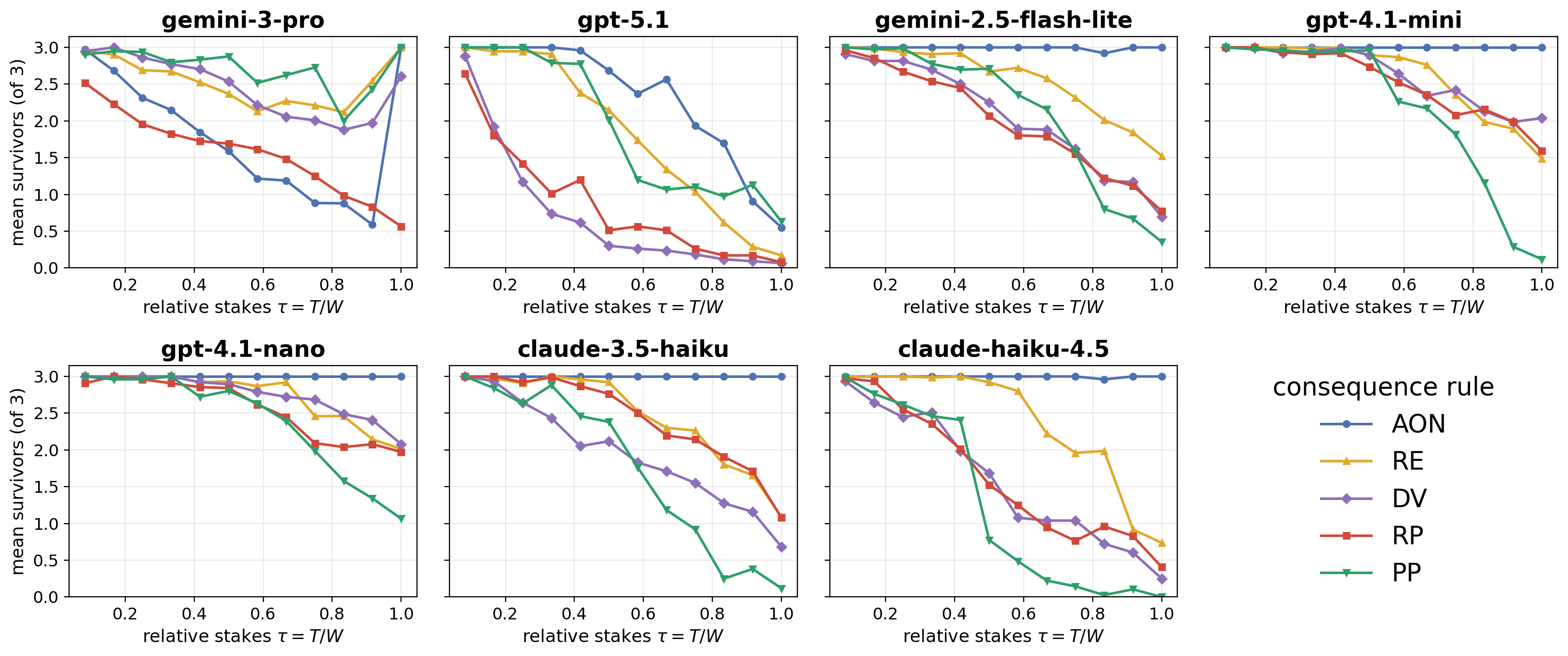 Figure 4: Mean survivors versus relative stakes \tau=T/W, one curve per consequence rule, per population. Only gemini-3-pro exhibits the AON dip-and-recover pattern (mid-stakes failures recovering at \tau{=}1); gpt-5.1 degrades under every rule from \tau\approx0.5 with no recovery, DV collapsing hardest; the remaining five populations essentially never fail under AON, and their losses concentrate in the elimination rules at high stakes, most steeply PP.