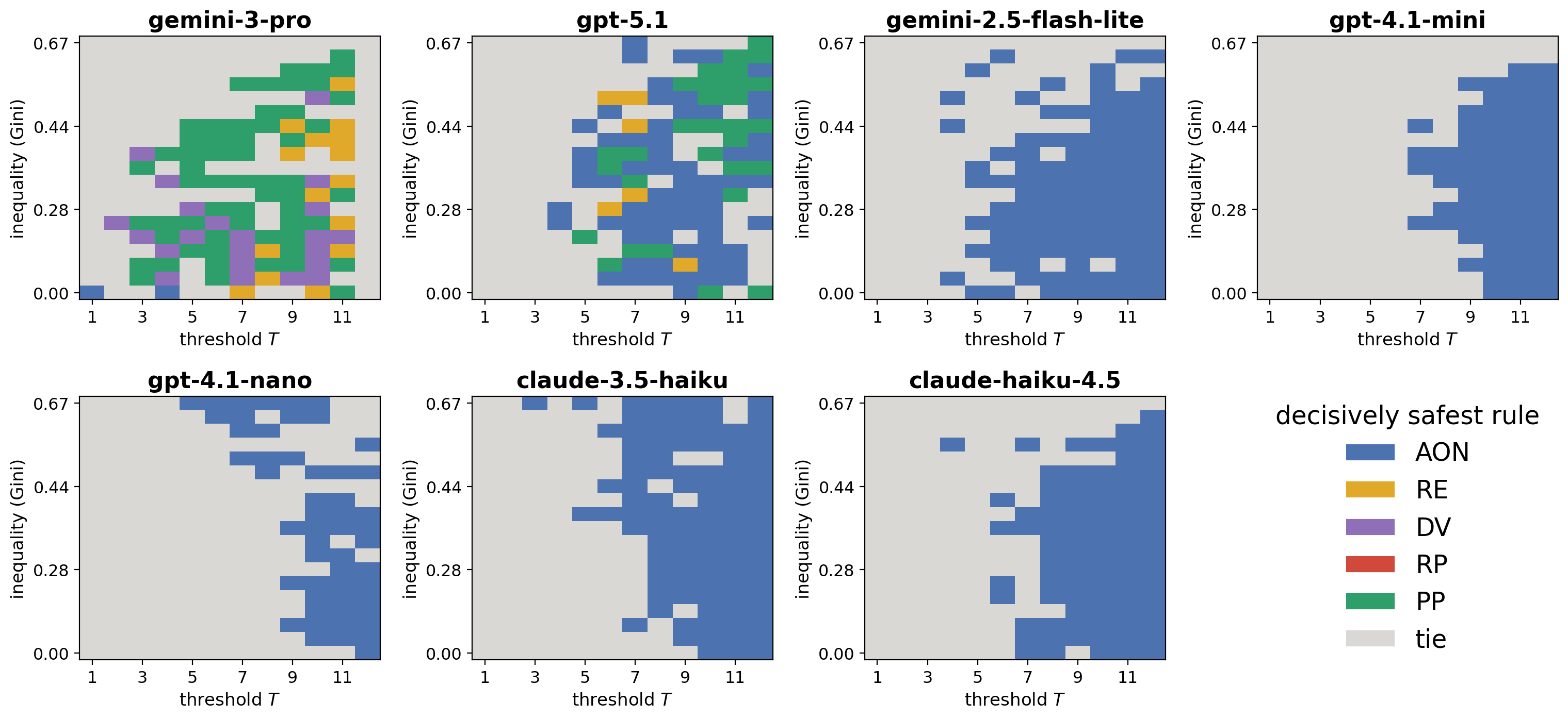 Figure 2: Decisively-safest-rule maps for each of the seven populations. Within each panel, the vertical axis stacks the 19 wealth shapes ordered by Gini and the horizontal axis sweeps thresholds T=1..12, so each cell is one of the 228 contexts; grey marks ties where several rules are equally safe. The maps differ qualitatively: gemini-3-pro’s winners span four rules, gpt-5.1 splits between AON and PP, and the remaining five populations are dominated by AON. RP is decisively safest nowhere in any panel. The safe-by-design map \Phi is therefore population-indexed: \Phi(c,P).