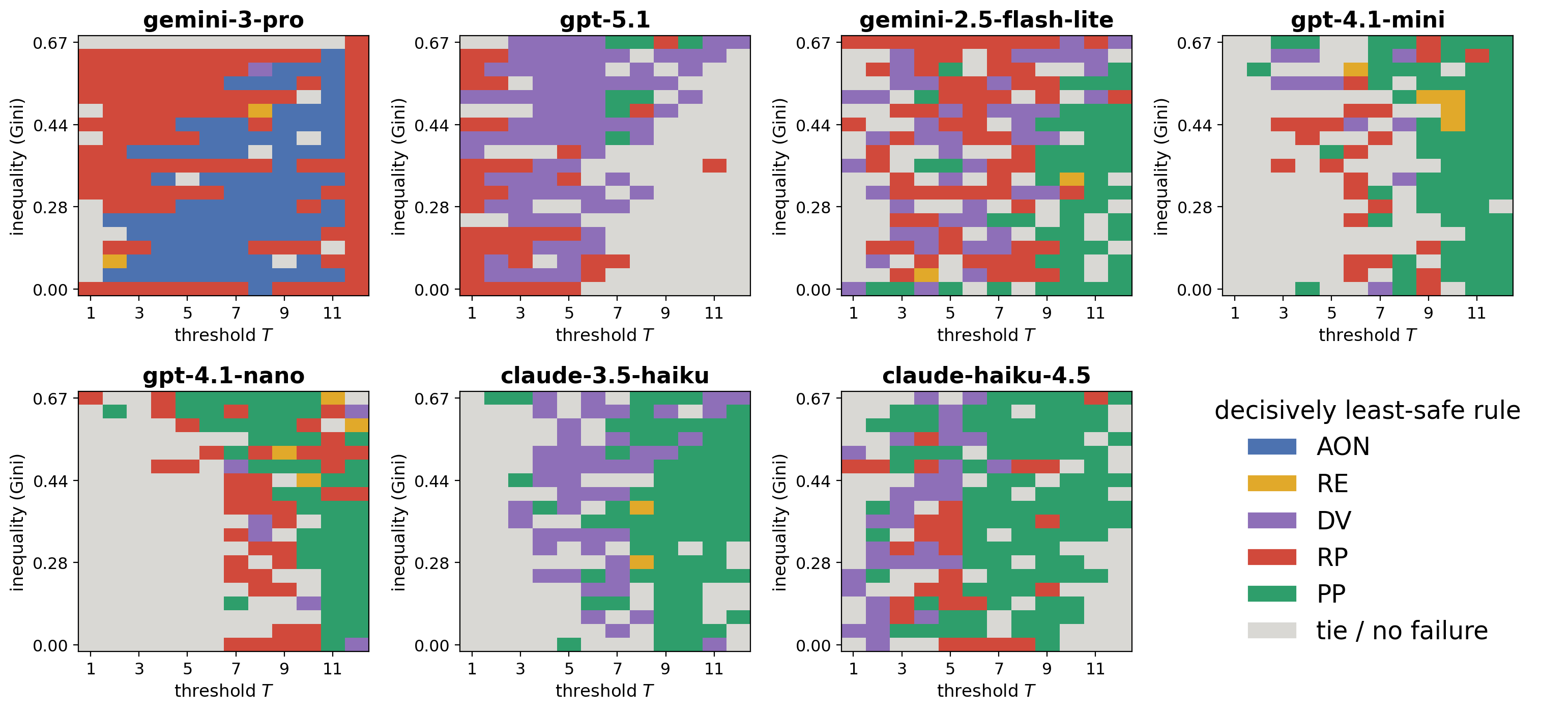 Figure 3: The counterpart map of decisively least-safe rules (same axes as Fig. 2; grey: ties, including low-stakes contexts where no rule produces failures). The least-safe rule varies across populations (RP dominates for gemini-3-pro, DV for gpt-5.1, PP for the Claude and GPT-4.1 populations) and also within populations across contexts. Certification must therefore locate the hazardous rule per context and per population, not merely avoid one globally bad mechanism.
