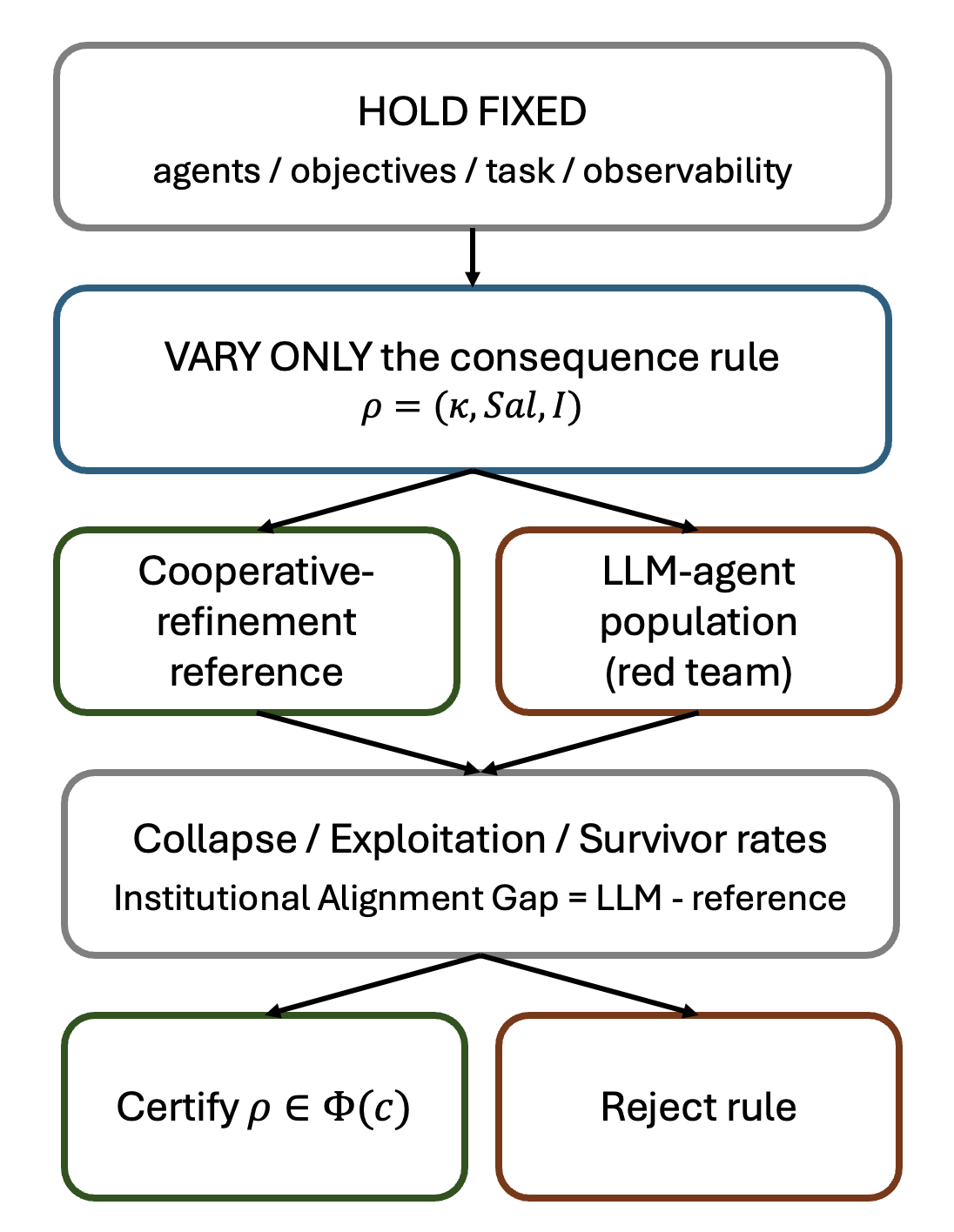 Figure 1: The consequence-allocation red-team protocol. Agents, objectives, task, and observability are held fixed; only the consequence rule \rho, described by its coordinates (\kappa,\mathrm{Sal},I), varies. A cooperative-refinement reference and an LLM-agent population are run under each rule; collapse, exploitation, and the Institutional Alignment Gap decide whether the rule is certified into \Phi(c) or rejected.