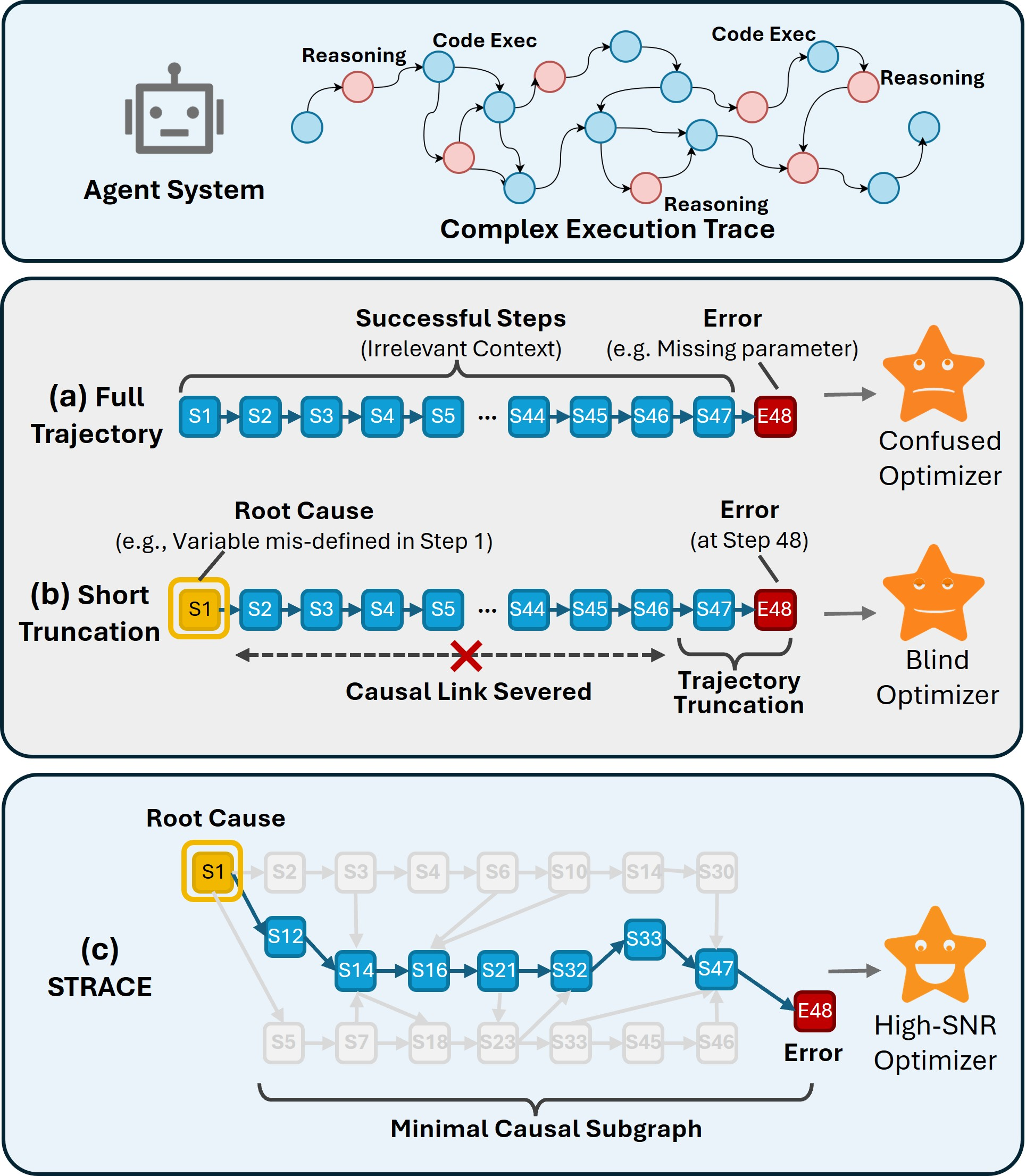 Figure 1: Comparison of context construction strategies. Existing methods struggle with the context-noise trade-off: (a) Full Trajectory introduces noise leading to spurious correlations, while (b) Short Truncation fails to capture long-range causal dependencies (e.g., linking Step 1 to Step 48). In contrast, (c) STRACE performs causal context distillation to extract a compact causal slice, providing a high-SNR context for precise optimization.