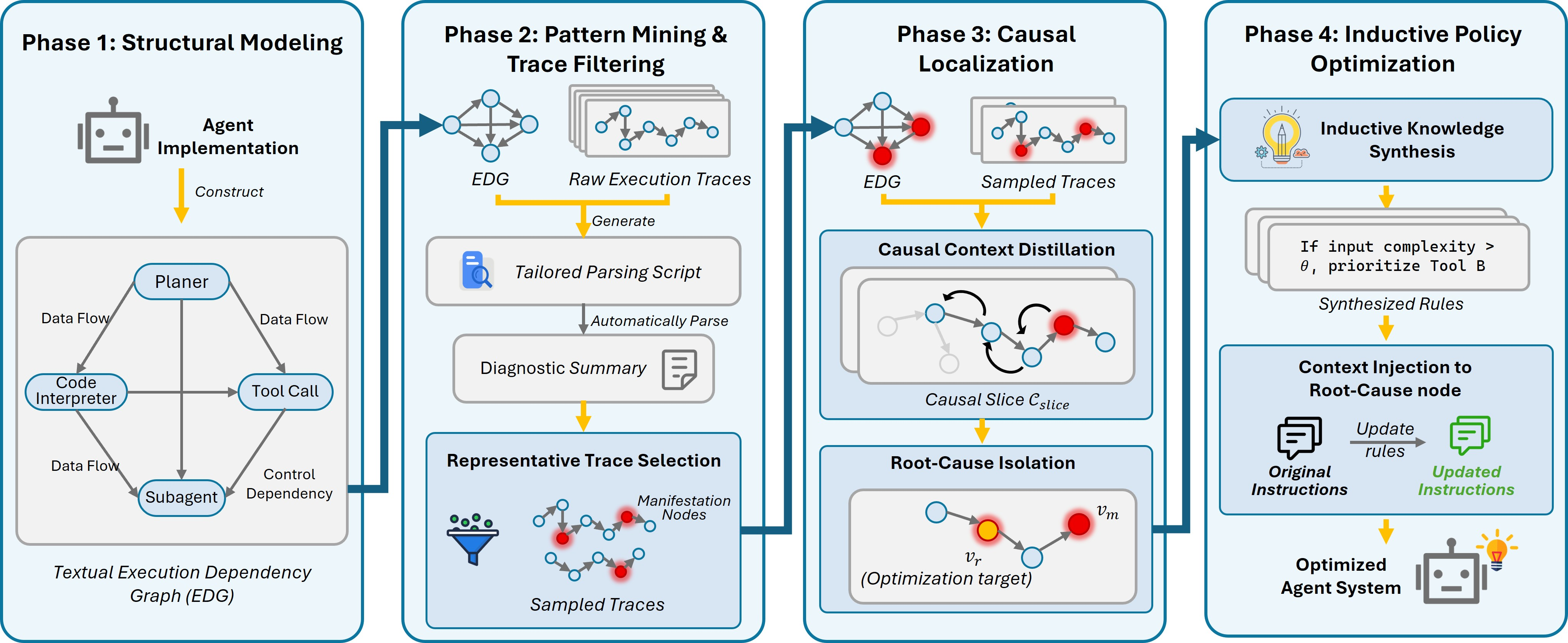 Figure 2: Illustration of the STRACE framework. The system optimizes long-horizon agents via four phases: (1) Structural Modeling, which constructs execution topology; (2) Failure Pattern Mining and Trace Filtering, which compresses failures into representative traces; (3) Causal Localization, which performs causal context distillation and root cause isolation; and (4) Inductive Policy Optimization, which injects heuristics into identified root cause modules.