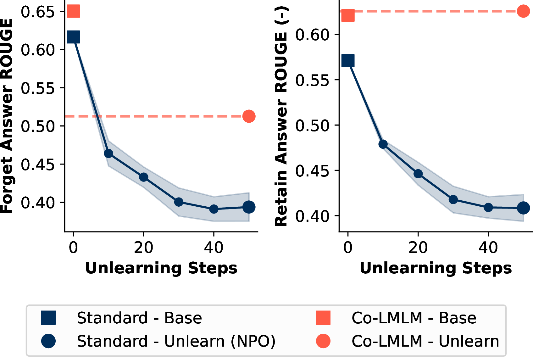 Figure 7: Machine unlearning on TOFU. Co-LMLM performs forgetting through direct KB operations, without additional training. Co-LMLM retains knowledge outside the forget set, unlike other methods that degrade retain-set performance because of the entanglement of knowledge storage.