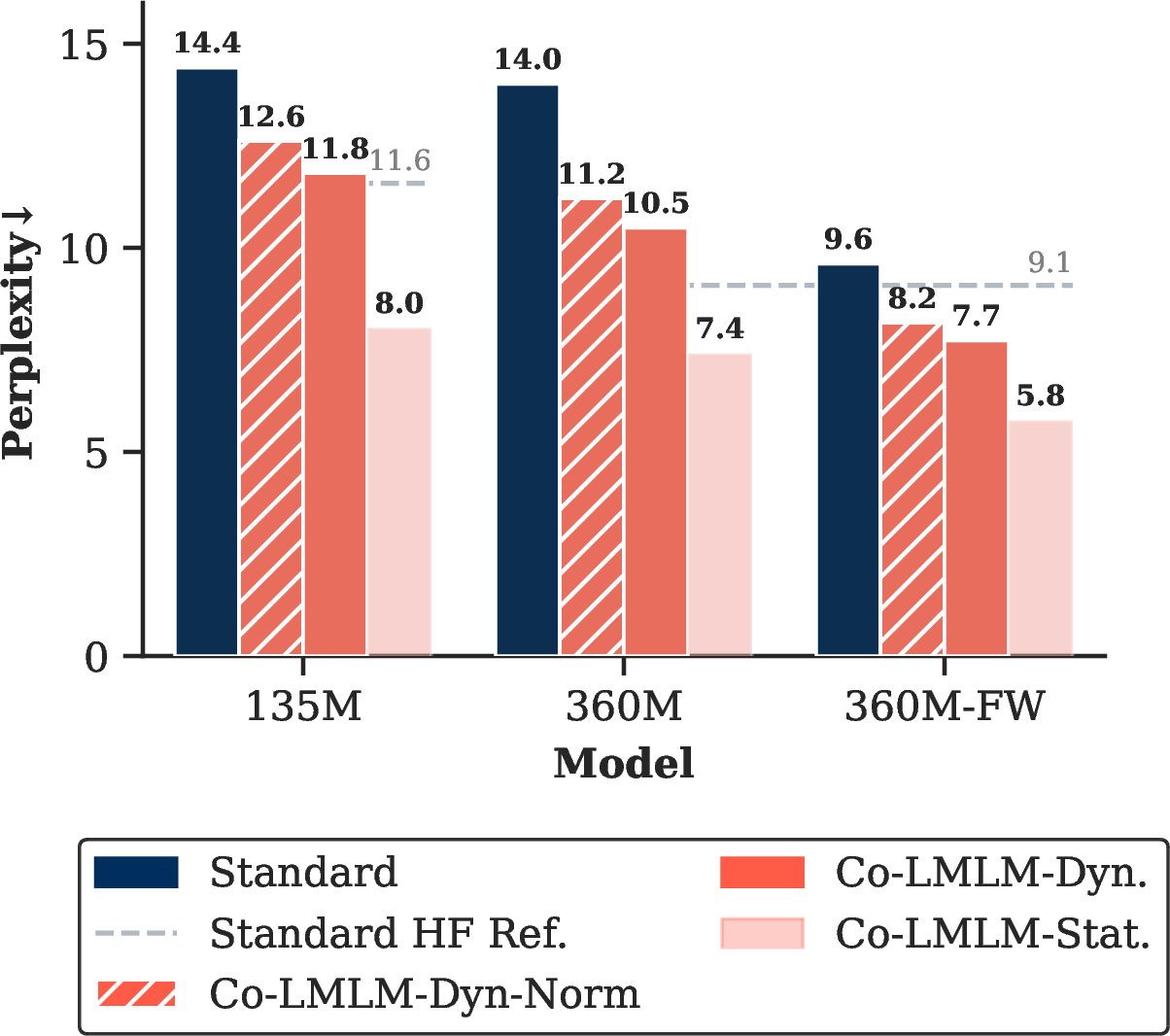 Figure 6: Perplexity evaluation with the dynamic-normalized PPL variant. Validation perplexity comparison between Standard and Co-LMLM across three perplexity variants. The dashed gray line provides reports the size-respective SmolLM2 model standard PPL for context. Even when using the pessimistic dynamic-normalized perplexity measure, Co-LMLM achieves significantly lower perplexity than the corresponding SmolLM2-360M model trained on an order of magnitude more tokens.