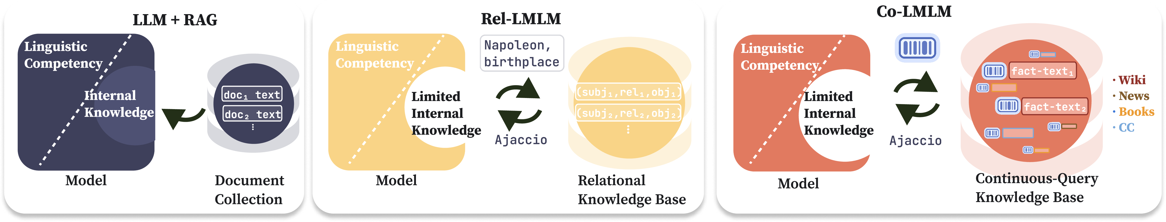 Figure 1: Knowledge separation across three regimes. A standard LLM with RAG retrieves over external documents but keeps factual knowledge in its parameters (left); LMLM externalizes facts to a relational KB queried with an explicit decoded query (middle); Co-LMLM externalizes facts to an unstructured index, retrieved directly from the model’s hidden state (right).