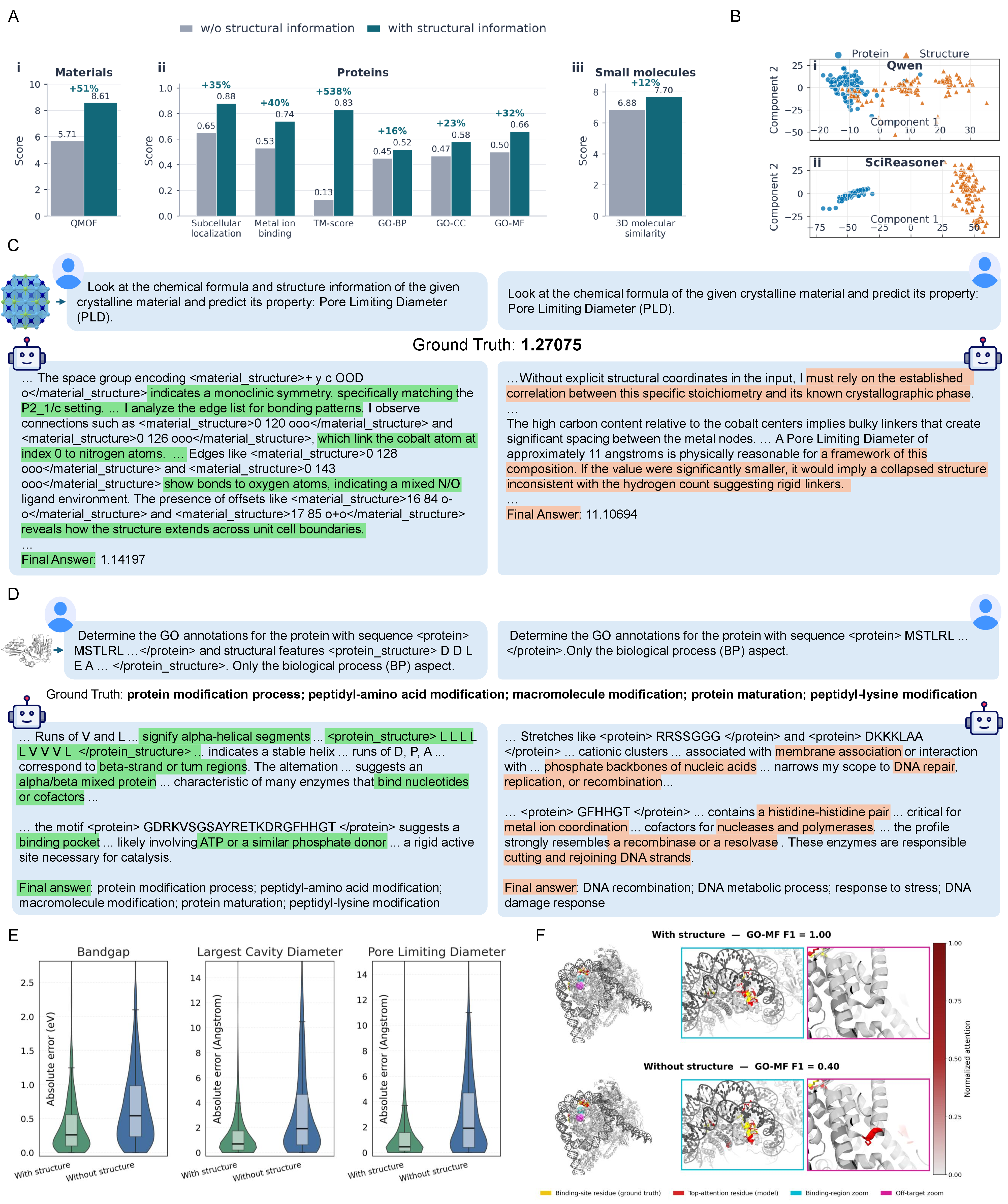 Figure 4: Structural information empowers native scientific reasoning. (A) Structure-ablation benchmark. Performance with and without structural inputs across materials, proteins and small molecules. Structural cues consistently improve prediction beyond sequence- or text-only inputs. (B) Modality-separated representations. PCA of Qwen and SciReasoner embeddings for paired protein sequence and structure inputs. SciReasoner more clearly separates the two modalities, indicating stronger structure-aware encoding. (C) Structure-grounded materials reasoning. Chain-of-thought comparison for QMOF pore-limiting-diameter prediction. Without structure, the model relies on compositional priors and overestimates pore size; with structural tokens, it uses symmetry and bonding connectivity to recover a value closer to the ground truth. (D) Structure-grounded GO reasoning. Chain-of-thought comparison for biological-process GO prediction. Sequence-only reasoning predicts DNA-related processes, whereas structure-aware reasoning integrates secondary-structure and binding-site evidence to recover protein-modification annotations. (E) Materials prediction with structure. Absolute-error distributions for bandgap, largest-cavity-diameter and pore-limiting-diameter prediction. Structural input reduces errors across all three properties. (F) Structure-guided GO attention. Residue-level attention maps for GO molecular-function prediction. Structure-aware reasoning focuses on the functional binding site, whereas sequence-only reasoning attends to non-binding regions, consistent with its lower accuracy.