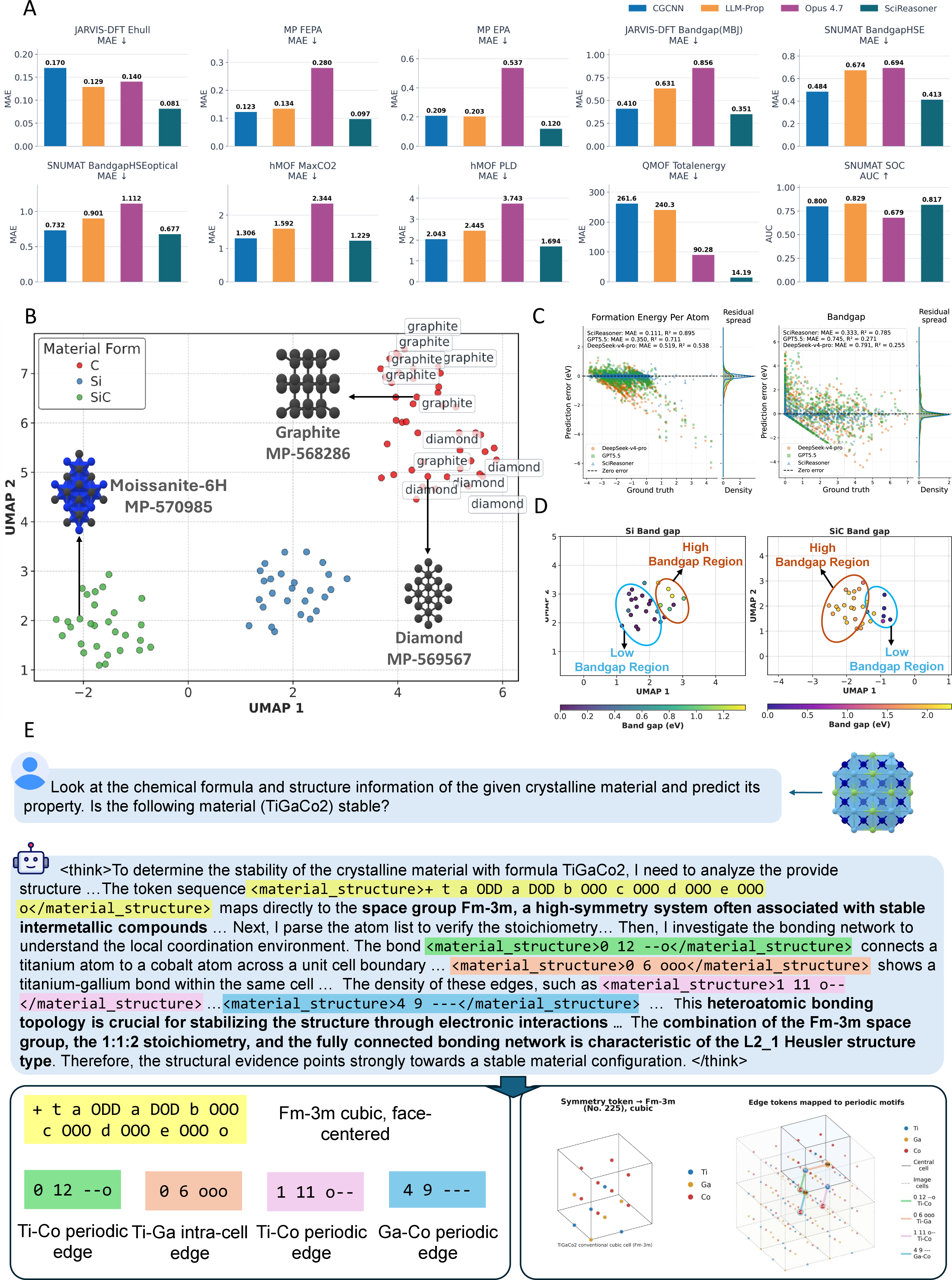 Figure 3: Evaluation of material predictive performance and visualization of the learned structure-property latent space. (A) Performance comparison across 10 material property prediction sub-tasks, both regression (MAE as the metric) and classifications (AUC as the metric) tasks are reported. (B) UMAP of the high-dimensional representations extracted by the model on three materials (C, Si and SiC). The latent space inherently clusters materials by chemical space and spontaneously distinguishes distinct structural polymorphs. (C) Parity plots comparing model-predicted formation energies per atom and bandgap against ground-truth values. The strong correlations (R^2 = 0.895 and 0.785) demonstrate the model’s ability to capture physically meaningful materials-property information. (D) Local UMAP embeddings for the Si and SiC subsets, color-coded by their corresponding band gaps. The continuous transition and distinct grouping of high- and low-bandgap regions indicate that the learned representations effectively capture underlying structure-property relationships. (E) Structure-grounded reasoning trace for a representative stability prediction on TiGaCo_2. The model’s reasoning explicitly identifies the SLICES symmetry substring, which decodes to the Fm\bar{3}m space group, and cites edge substrings. These substrings are mapped back to the corresponding CIF structure, where they visualize the global cubic symmetry framework and local periodic connectivities.