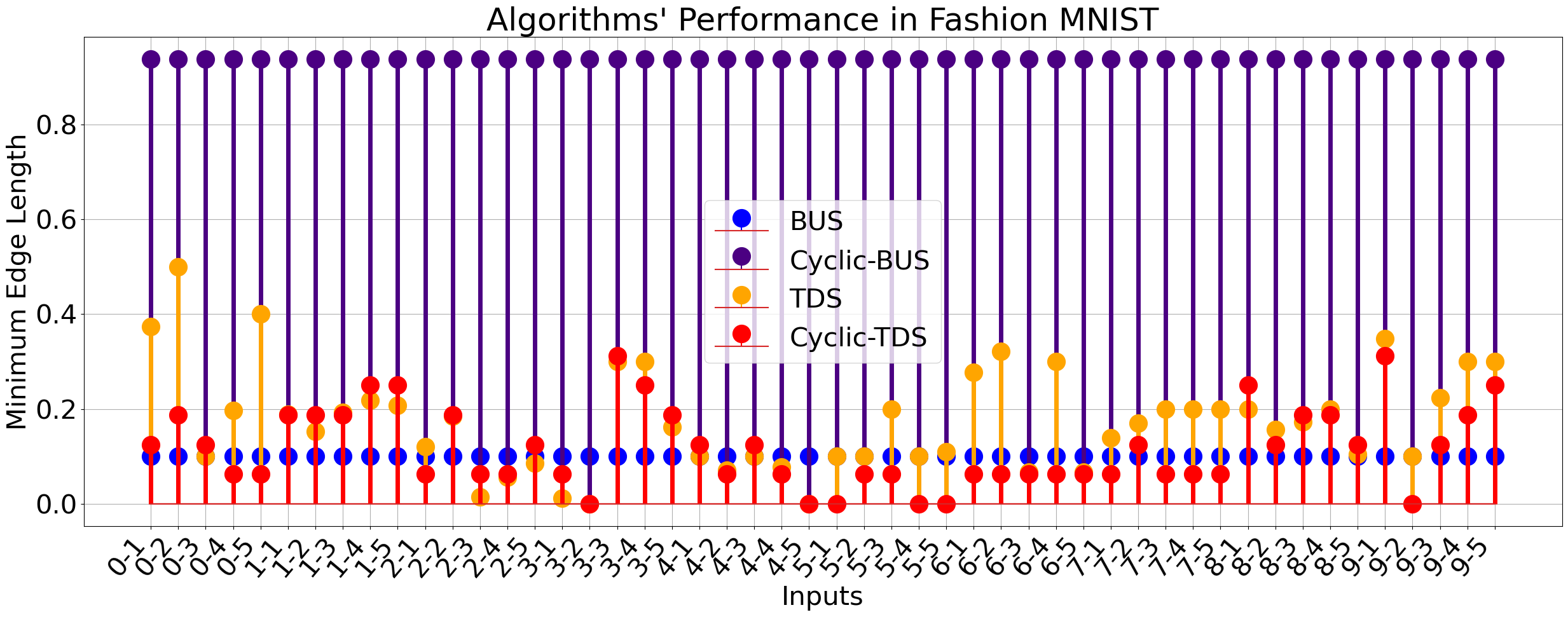 Figure 10: Minimum edge length of the certifications computed by each algorithm, per Fashion MNIST input point.