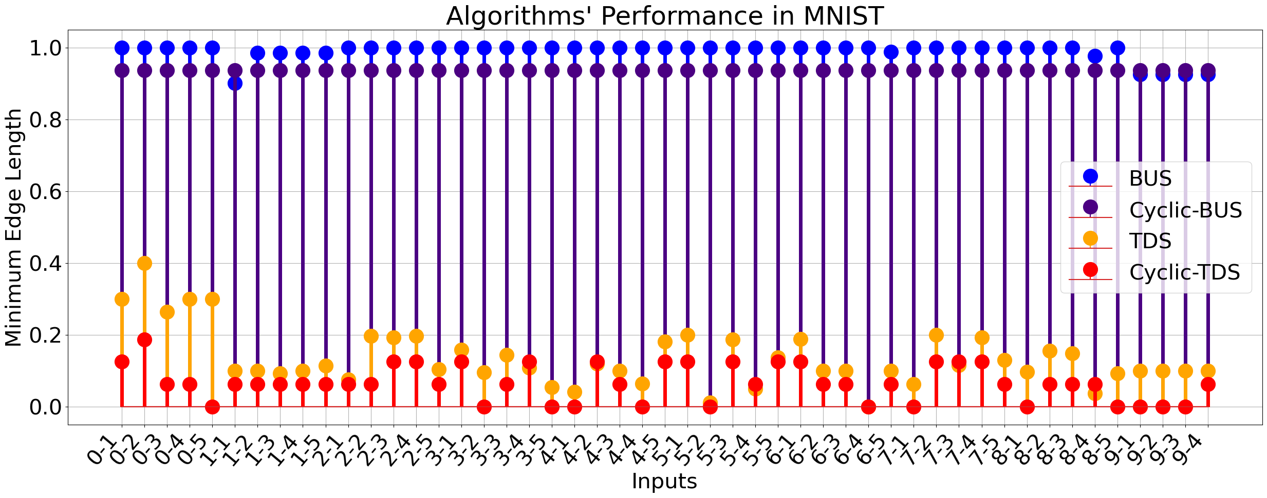 Figure 9: Minimum edge length of the certifications computed by each algorithm, per MNIST input point.