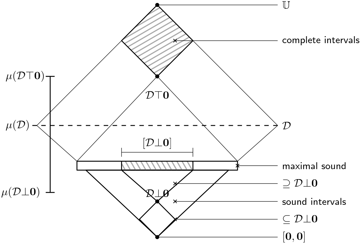 Figure 3: The structure of \mathbb{I}(d)\vert^\mathbb{F}_{\mathbf{x}}. We adopt the Hasse diagram convention depicting each element higher from the elements it dominates. \mathcal{D}_c is shown in the image with a dashed line, because, in general, \mathcal{D}_c \notin \mathbb{I}(d)\vert^\mathbb{F}_{\mathbf{x}}, and thus, technically, \mathcal{D} is not part of the diagram. Moreover, \omega(\mathcal{D}_c\bot\mathbf{x}) \leq \omega(\mathcal{D}_c) \leq \omega(\mathcal{D}_c\top\mathbf{x}), for an increasing objective \omega(\cdot).