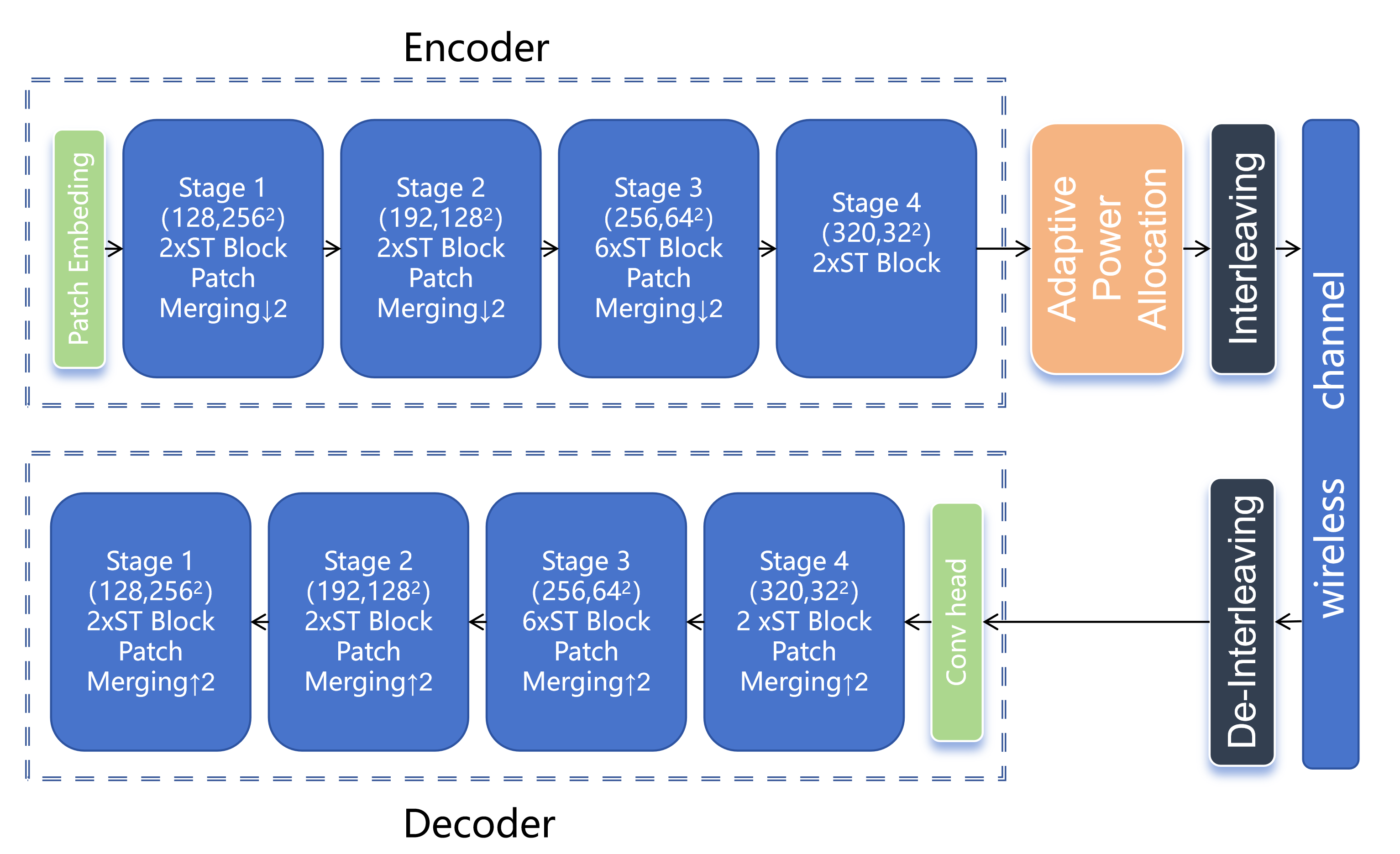 Figure 3: The detailed network architecture of SIDMA, featuring a semantic Encoder, a neural network-based adaptive power allocation module, and a semantic Decoder.