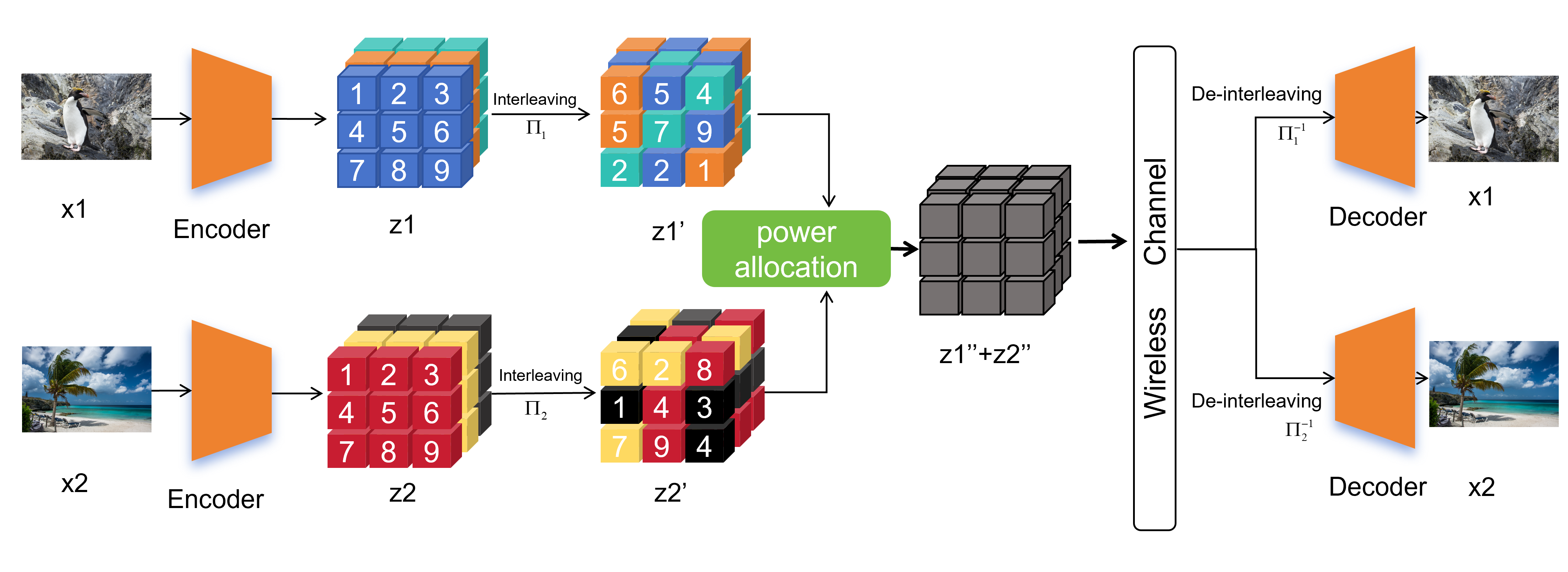 Figure 1: The overall framework of the proposed Semantic Interleaving Division Multiple Access (SIDMA) system for multi-user downlink transmission, comprising semantic encoding, importance-aware power allocation (ImpPA), semantic interleaving, and joint decoding modules.