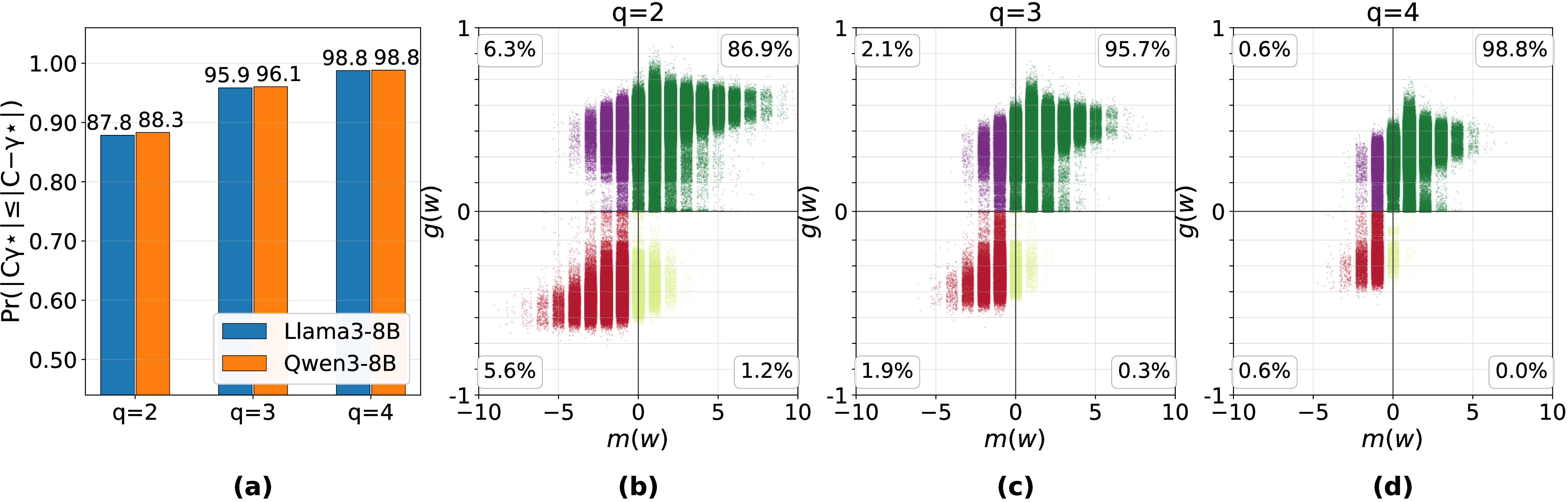 Figure 1: Empirical validation of signed symmetric quantization on Llama3 8B and Qwen3 8B, quantizing all linear projection weights with group size 32 (over 200M groups per model; no rotations or error correction). (a) Per-model fraction of weight groups satisfying the cardinality condition in Corollary [cor:optimal-sign], |C_{\gamma^\star}| \le |C_{-\gamma^\star}|, at bit widths q \in \{2, 3, 4\}. (b)–(d) For each q \in \{2, 3, 4\} (one panel per bit width, indicated in the panel title), pooled scatter of cardinality margin m(w) = |C_{-\gamma^\star}| - |C_{\gamma^\star}| against realized error gain g(w) = \Delta_{-\gamma^\star}(w) - \Delta_{\gamma^\star}(w) (Lemma [lem:error-separability]). The cardinality condition holds for points right of m = 0; the sign rule strictly reduces \ell_2 error for points above g = 0. Colors encode the quadrant assignment of each point. Quadrant percentages are computed from exact full counts; the scatter displays a 1% subsample for visual clarity.