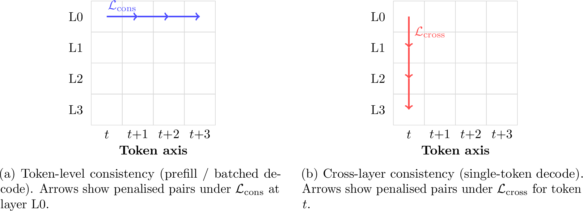 Figure 4: The two memory access patterns and corresponding consistency objectives. Blue arrows (left) show token-level consistency targeting prefill and batched decode. Red arrows (right) show cross-layer consistency targeting single-token autoregressive decode. Both objectives are complementary and can be combined in 16 .