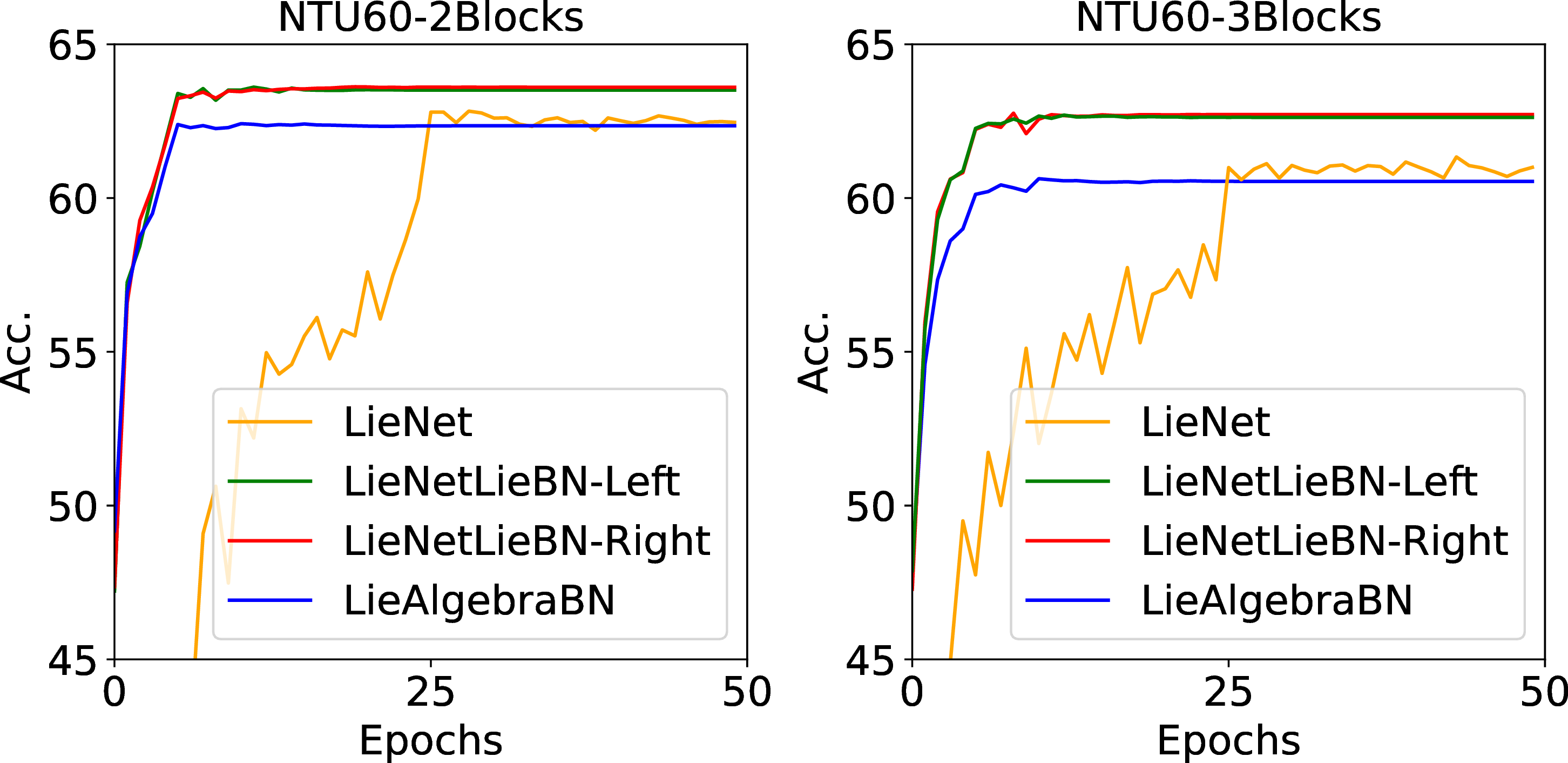 Figure 6: Comparisons of LieBN and LieAlgebraBN on the LieNet backbone.