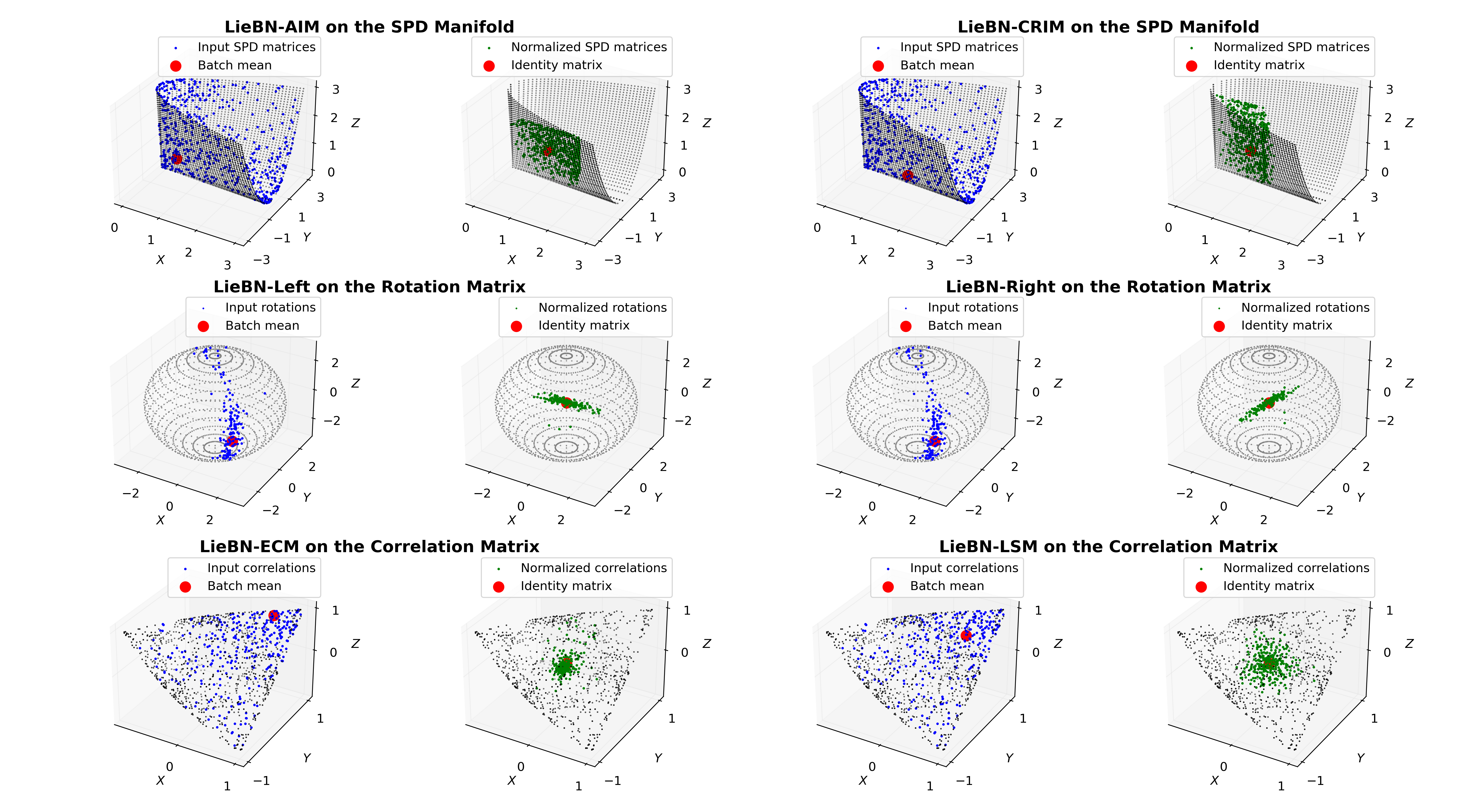 Figure 1: Illustration of LieBN on the SPD, rotation, and correlation Lie groups. The 2 \times 2 SPD, 3 \times 3 rotation, and 3 \times 3 correlation manifolds can be embedded into \mathbb{R}^3 as an open cone [1], a closed ball with antipodal points identified [2], and an open elliptope [3], respectively. LieBN is illustrated by (1) the left-invariant AIM and the proposed right-invariant CRIM geometry on the SPD manifold, (2) left or right translation under a bi-invariant metric on the rotation manifold, and (3) the bi-invariant ECM and LSM geometry on the correlation manifold. On the SPD and correlation manifolds, the batch mean and variance of the same input samples differ under different geometries. In all sub-figures, the black, blue, green, and red dots denote the boundary of the space, the input Lie group samples, the normalized samples, and the batch mean, respectively. As illustrated, our LieBN effectively normalizes the Lie group distribution.