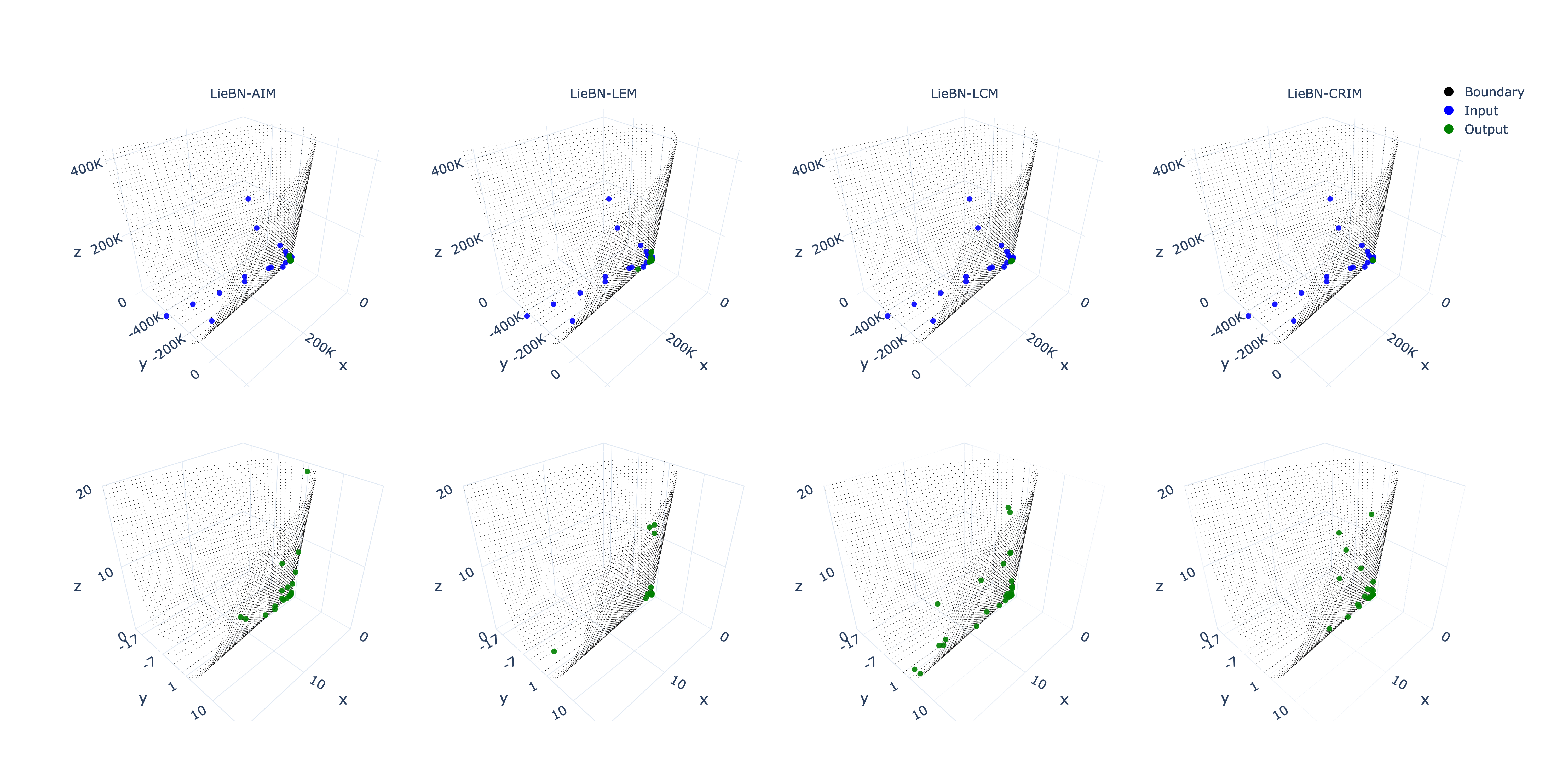 Figure 4: Visualization of input and output 30 \times 30 SPD matrices in LieBN using 2 \times 2 Riemannian t-SNE embeddings. The first row shows the input and output under different metrics. Due to the significant difference in magnitude between the t-SNE embeddings of LieBN’s input and output, the second row separately visualizes the LieBN output (at a smaller scale).