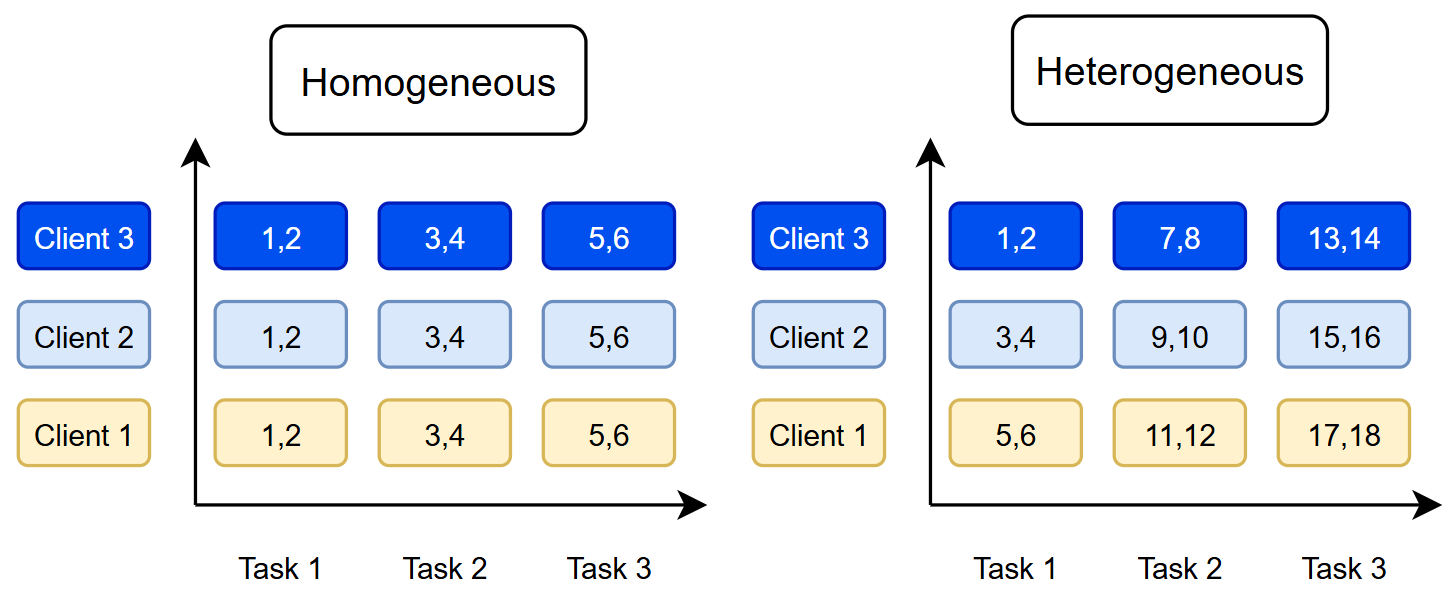 Figure 7: Illustration of homogeneous and heterogeneous federated continual learning streams. In the homogeneous case, clients follow aligned class distributions. In the heterogeneous case, clients observe different class distributions or task sequences.