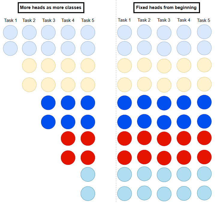 Figure 9: Illustration of incremental classifiers and full classifiers. Incremental classifiers add heads as new classes arrive, while full classifiers include all heads from the beginning.
