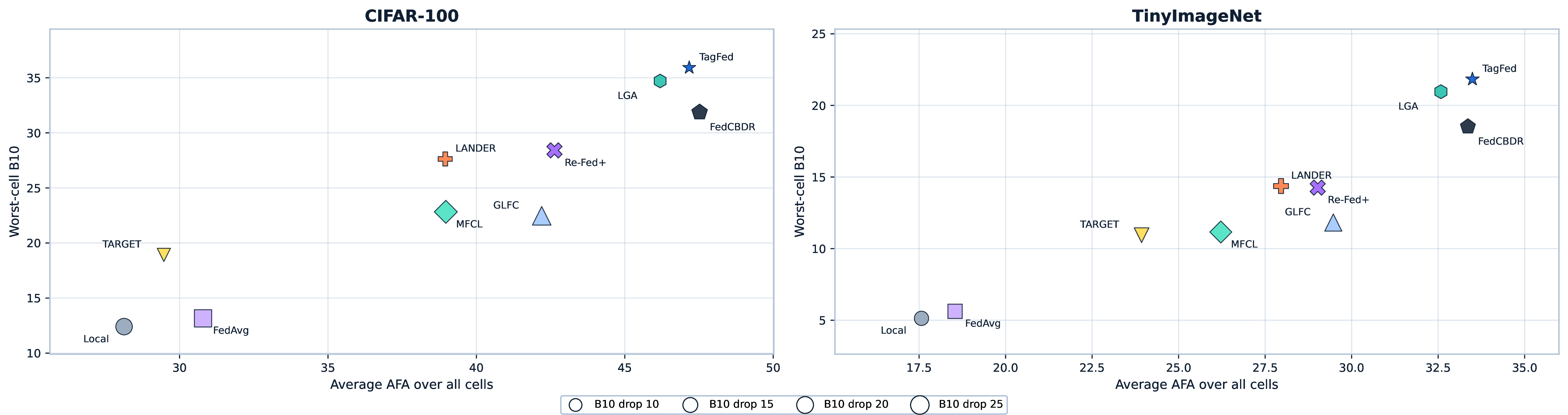 Figure 2: Full-grid robustness summary. Each point represents one method. The horizontal axis measures average AFA across the full \alpha-\rho grid, while the vertical axis measures worst-cell B10. Bubble size indicates the B10 drop from easy to joint-hard.