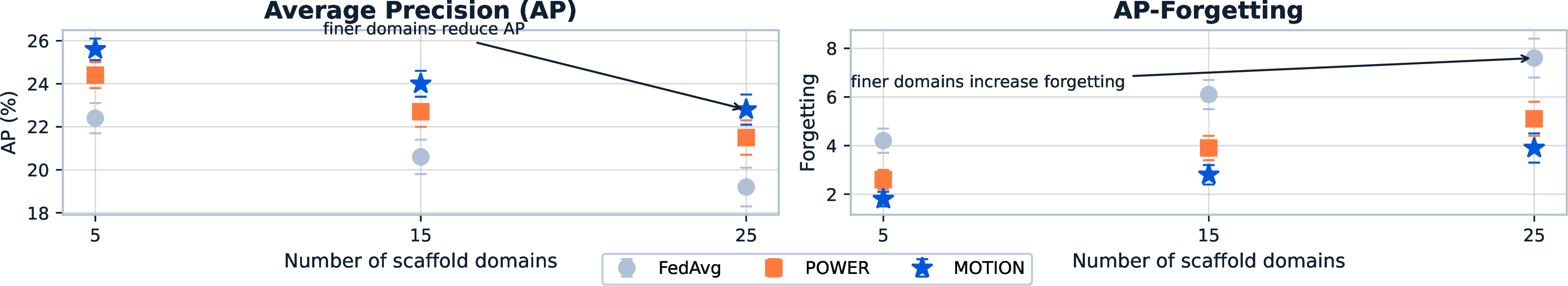 Figure 3: Graph-based Domain-IL portability on OGB-MolPCBA. Increasing the number of scaffold domains reduces AP and increases AP-forgetting, while POWER and MOTION remain more stable than FedAvg. This case study is reported separately from HERO-Core because it uses graph inputs, fixed multi-label prediction, and AP-based evaluation.