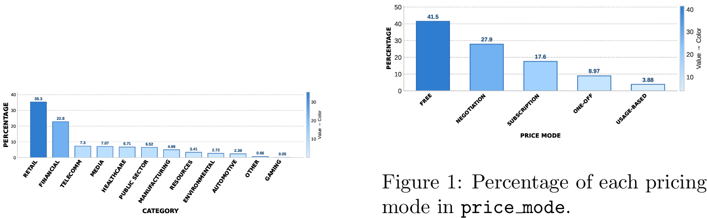 Figure 1: Percentage of each category in category.