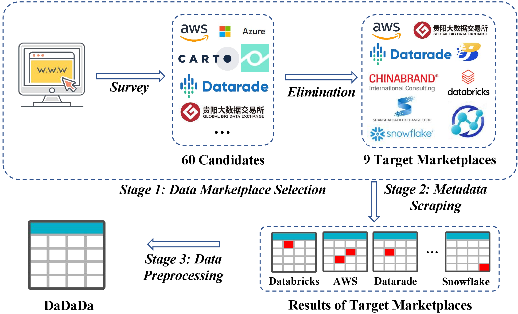 Figure 2: Overview of the data collection pipeline. First, we identify and select 9 major data marketplaces that meet our criteria. Next, we use web scraping techniques to extract metadata from the selected data marketplaces. Finally, we carry out data preprocessing, removing errors or inconsistencies, combining data from different sources, and converting the data into a unified format for analysis.