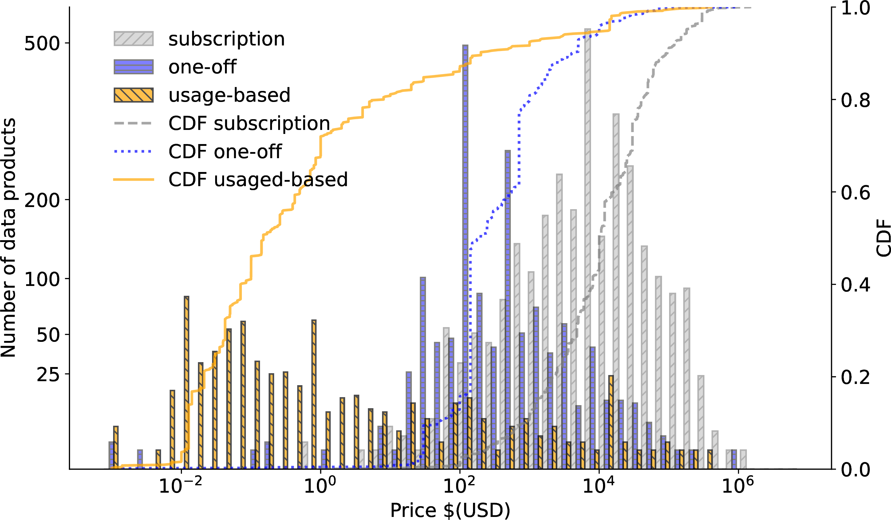 Figure 4: Histogram and CDF (Cumulative Distribution Function) of the prices in three pricing modes for data products.