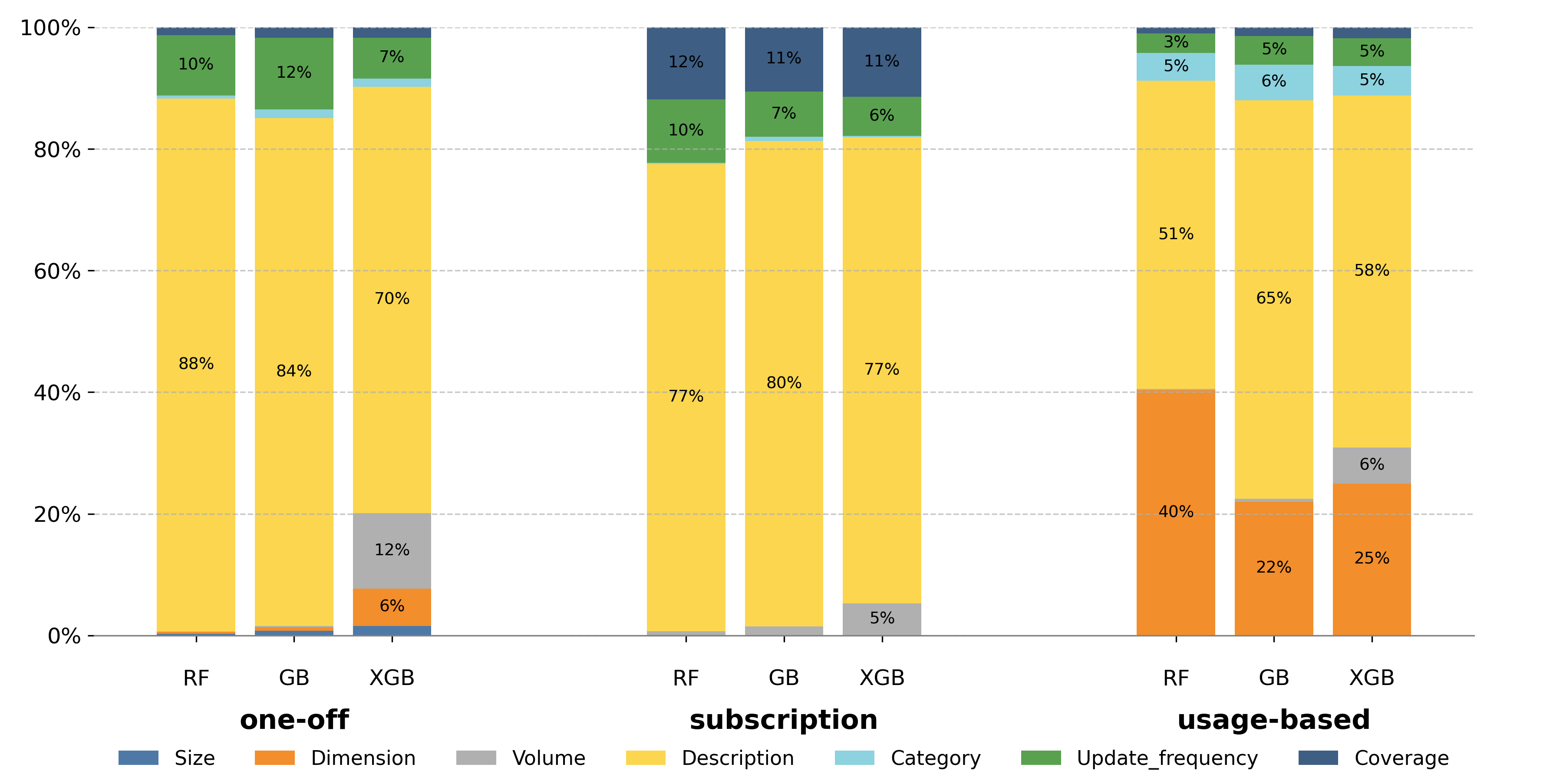 Figure 5: Results of SHAP calculation. We calculate the relative importance of different features (Size, Dimension, Volume, Description, Category, Update_frequency, Coverage) in predicting the price of data products under three different pricing modes (one-off, subscription, usage-based), using three different machine learning models (Random Forest - RF, Gradient Boosting - GB, XGBoost - XGB).