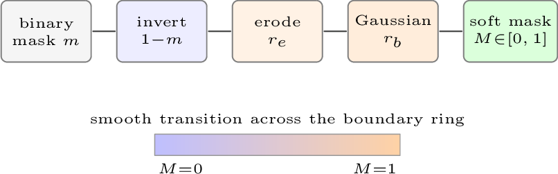 Figure 6: Soft-mask construction. The binary defect mask m isinverted, eroded by r_e pixels, and Gaussian-blurred with kernelr_b into a smooth gradient mask M. Both radii are derivedadaptively from the defect bbox minimum side d via@eq:eq:adaptive95radii (r_e{=}0.04\,d, r_b{=}0.12\,d).Under per-step blending 4 , M{=}0 preservesthe dome verbatim, M{=}1 regenerates the far background, andthe boundary ring is partially regenerated at every denoisingstep.
