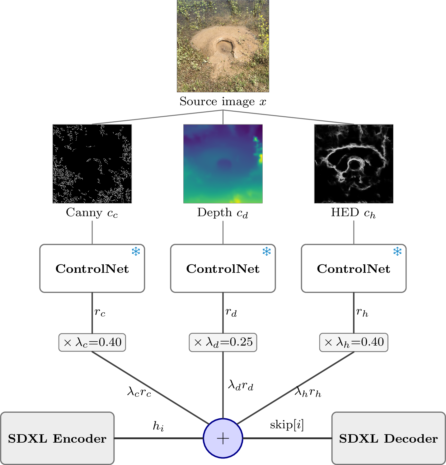 Figure 4: Multi-ControlNet conditioning of SDXL. Canny, depth, and HEDmaps from the source x each drive a frozen, pretrained ControlNet; theresiduals, scaled by their weights \lambda, are summed with the encoderfeature h_i into \mathrm{skip}[i] (Eq. 2 ) before thedecoder. The SDXL backbone is frozen and carries the trainedDreamBooth-LoRA adapter (Section 3.2).