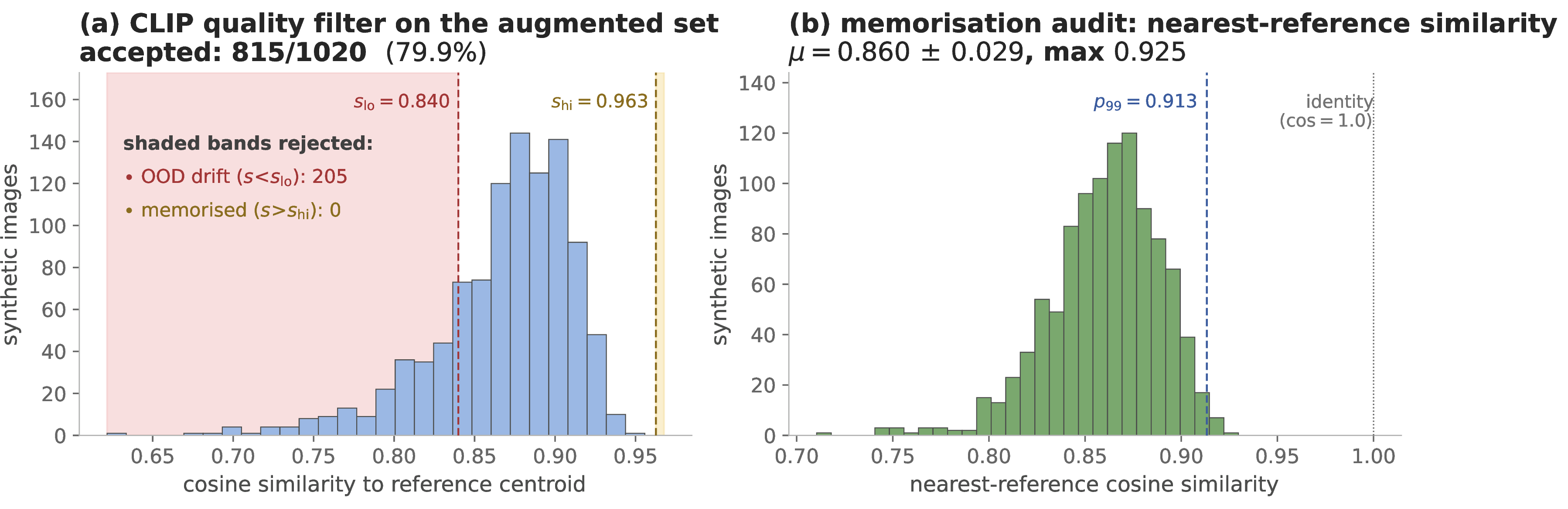 Figure 13: Empirical audits over the V4 augmented set (N_{\mathrm{synth}}\!=\!1{,}020, N_{\mathrm{ref}}\!=\!39). (a) Histogram of each synthetic image’s cosine similarity to the reference centroid. The shaded bands are the leave-one-out admissibility band of Section 3.9: pink rejects out-of-distribution drift, yellow rejects memorisation-signature outputs. Both thresholds are deterministic functions of the reference set with no hand-picked values. (b) Histogram of nearest-reference cosine similarity for every synthetic image; the 99th percentile sits well below the identity-level cosine of 1.0, so even the most reference-like samples are far from identity at the small-reference-set scale.