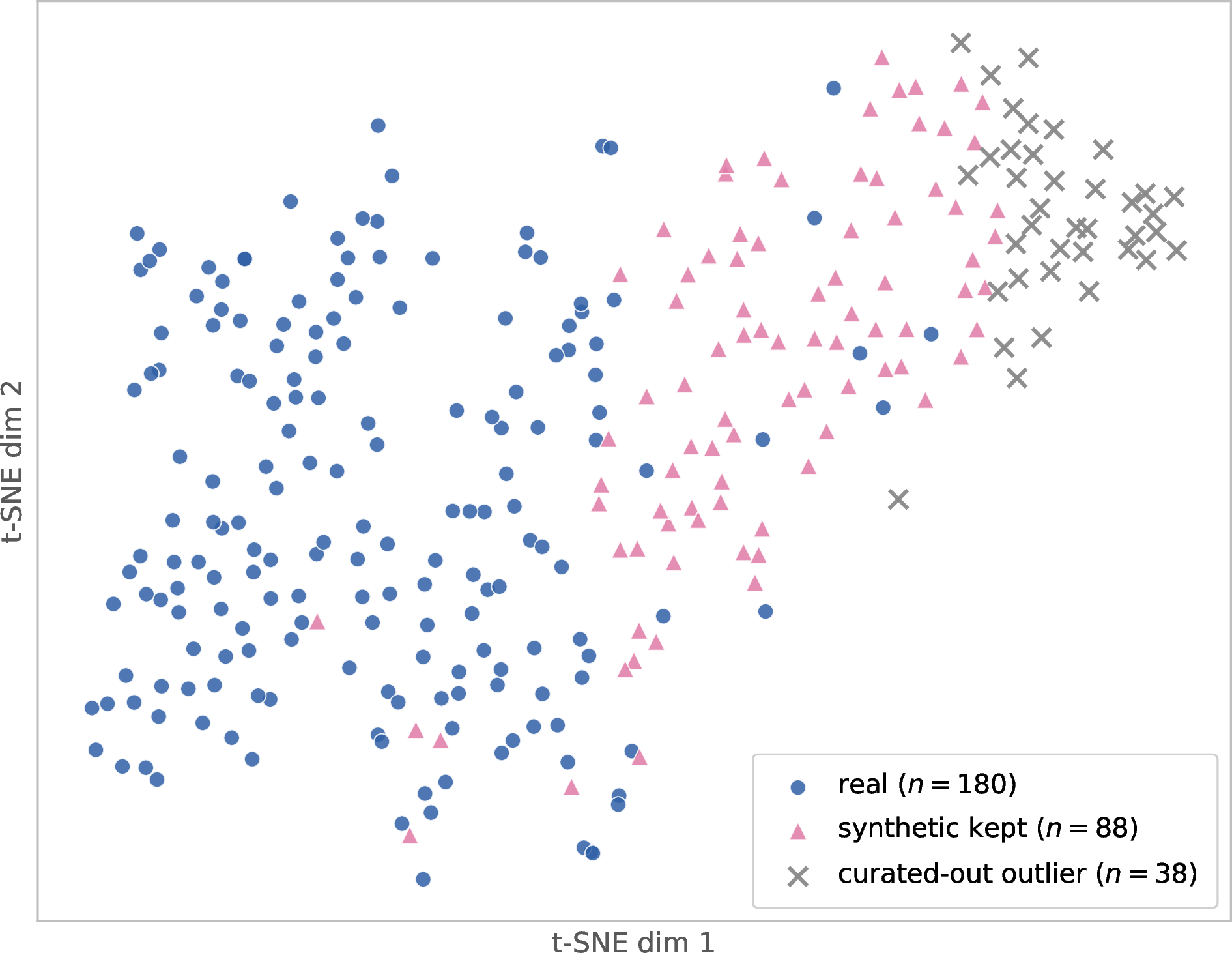 Figure 14: Texture-feature faithfulness of the synthetic pool. Real and synthetic images are embedded with PCA followed by t-SNE on the 26-dimensional handcrafted texture/colour descriptor. Synthetic samples overlap the real distribution, while the minority farthest from their nearest real neighbours form a separable cluster (the texture outliers the curation filter removes).