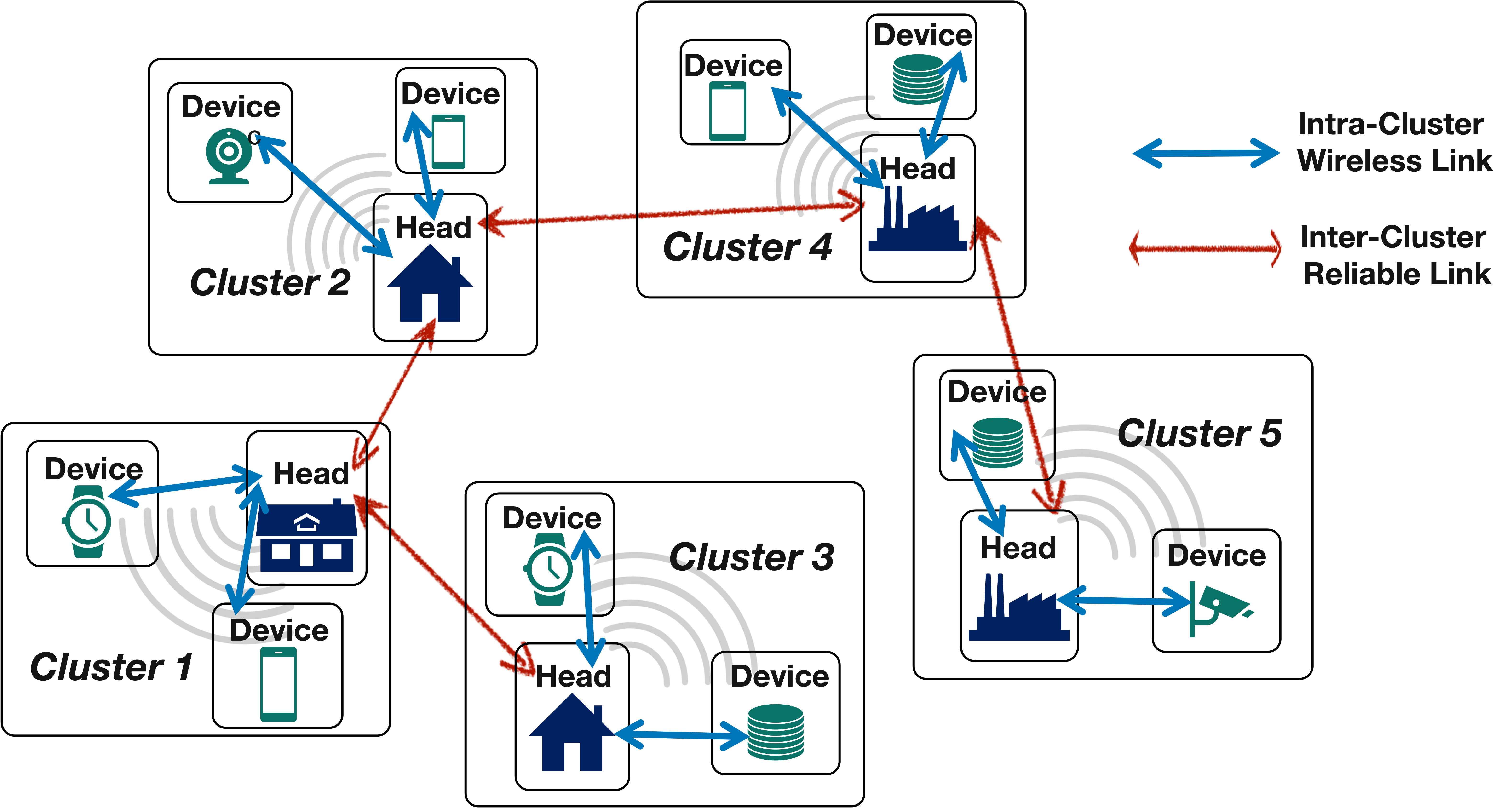 Figure 1: Illustration on the proposed DFL approach.