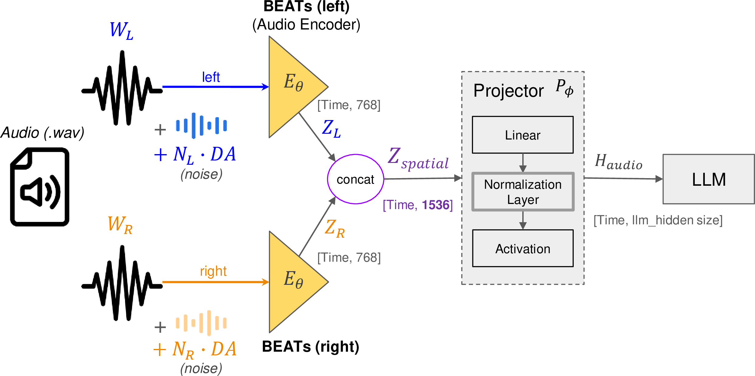 Figure 1: The Dual-BEATs Architecture. Uncorrelated dithering noise (N_L, N_R), scaled by a Dithering Amplitude (DA), is injected into decoupled stereo channels prior to encoding. The independent encodings are feature-concatenated (Z_{spatial}) before LLM ingestion.