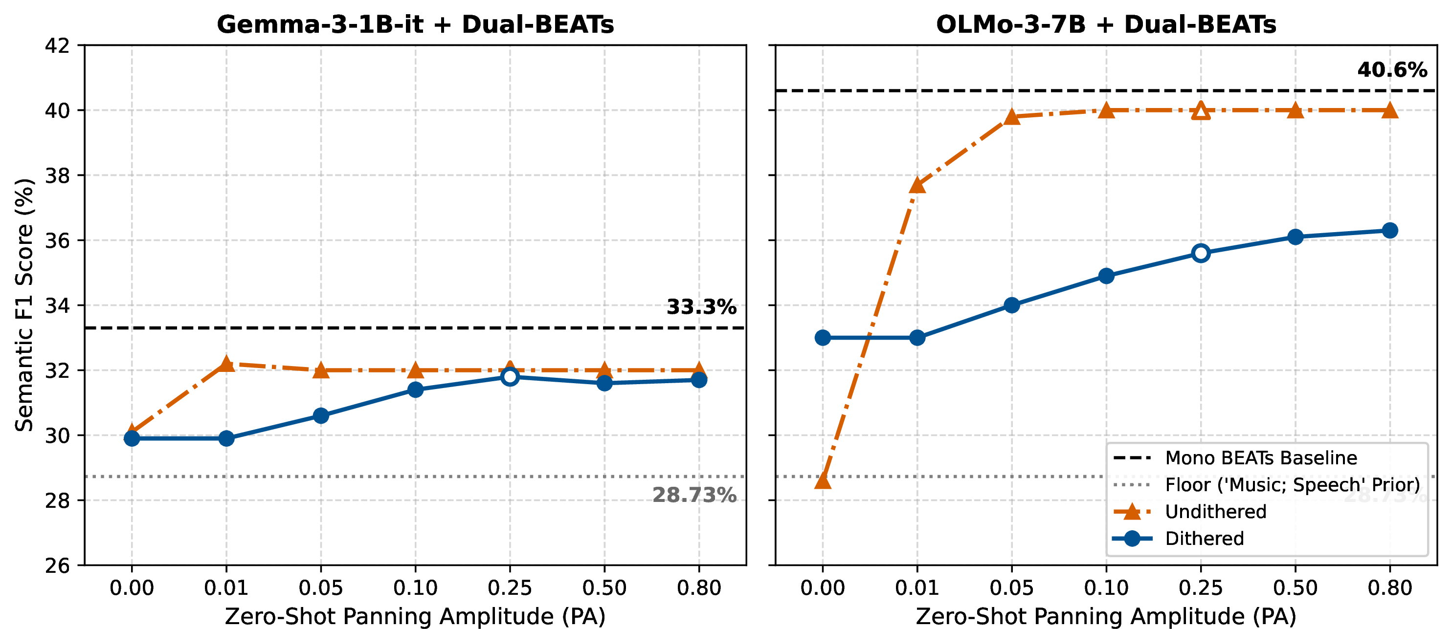 Figure 3: Zero-shot semantic retention evaluated under the strictly isolated “List-First” condition for models trained at PA = 0.25. Solid markers indicate zero-shot evaluations; hollow markers denote in-domain baselines. At the binary boundary (PA = 0.00), the undithered baseline (orange) suffers a normalization crash, reverting entirely to the 28.73% statistical prior. The dithered architecture (blue) preserves stable semantic extraction across the entire spatial spectrum.