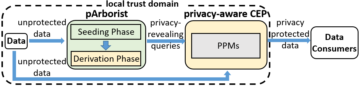 Figure 1: The use case of pArborist supporting the application of state-of-the-art PPMs for privacy-aware CEP systems.